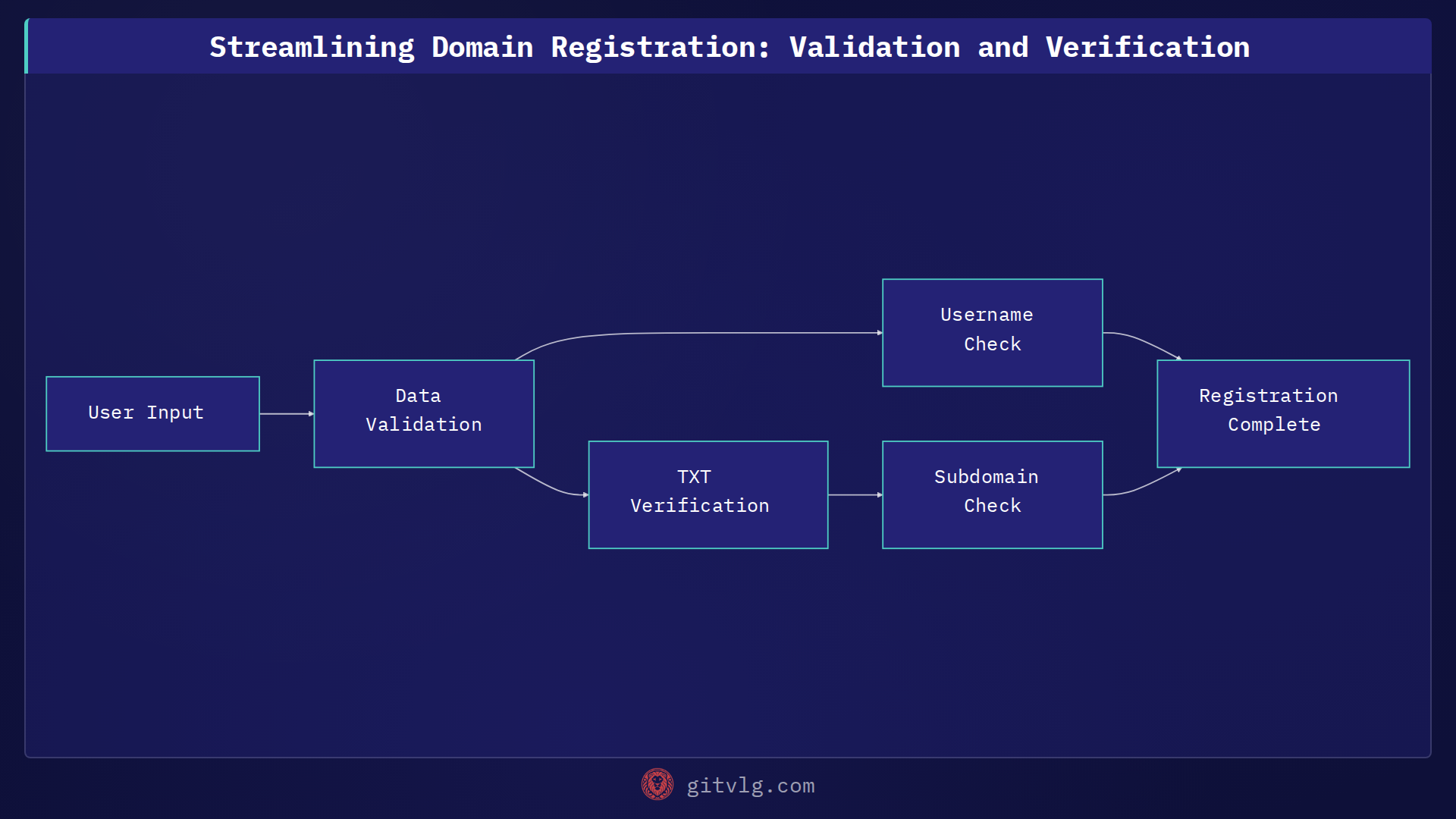 Streamlining Domain Registration: Validation and Verification