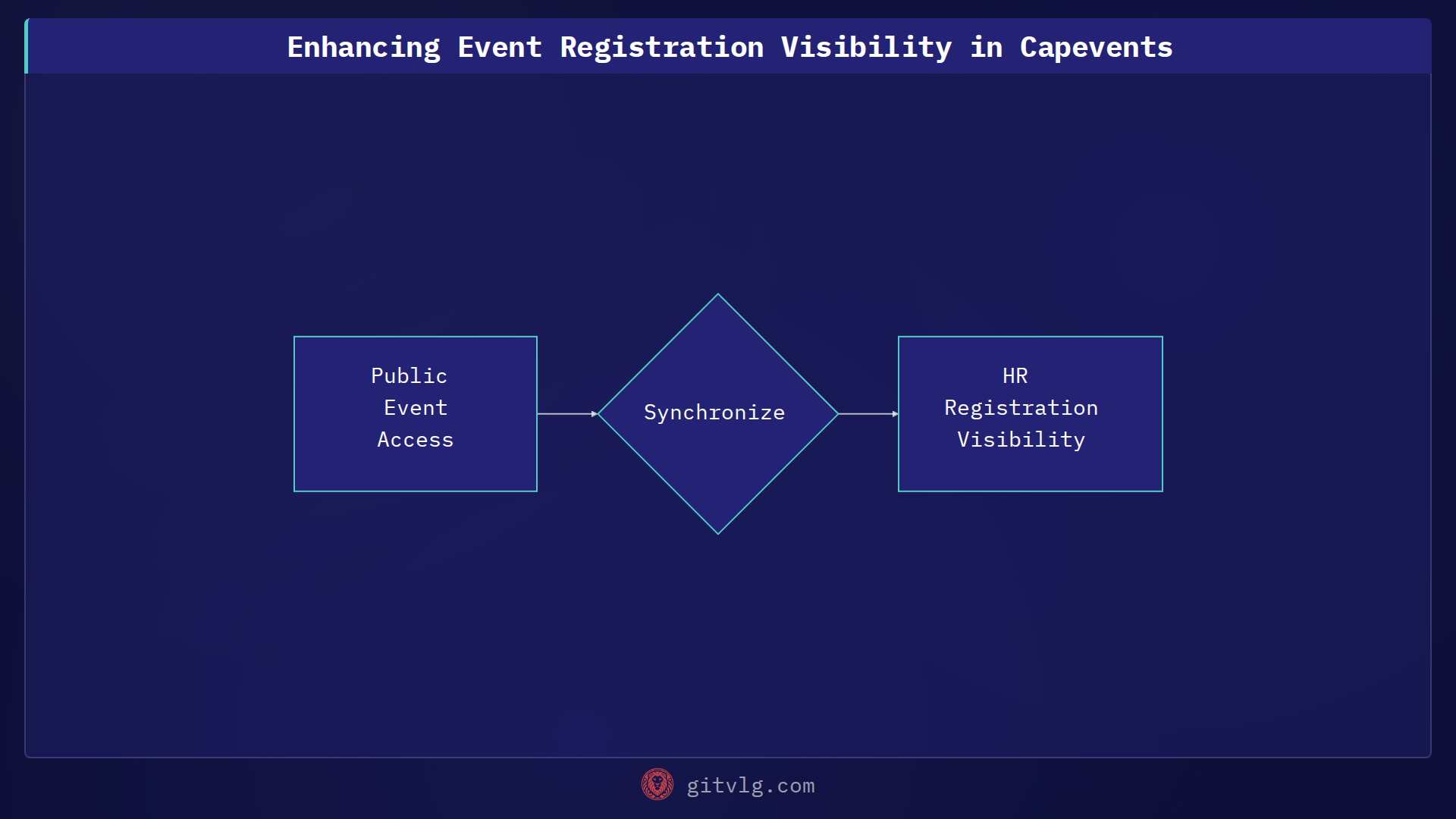 Enhancing Event Registration Visibility in Capevents