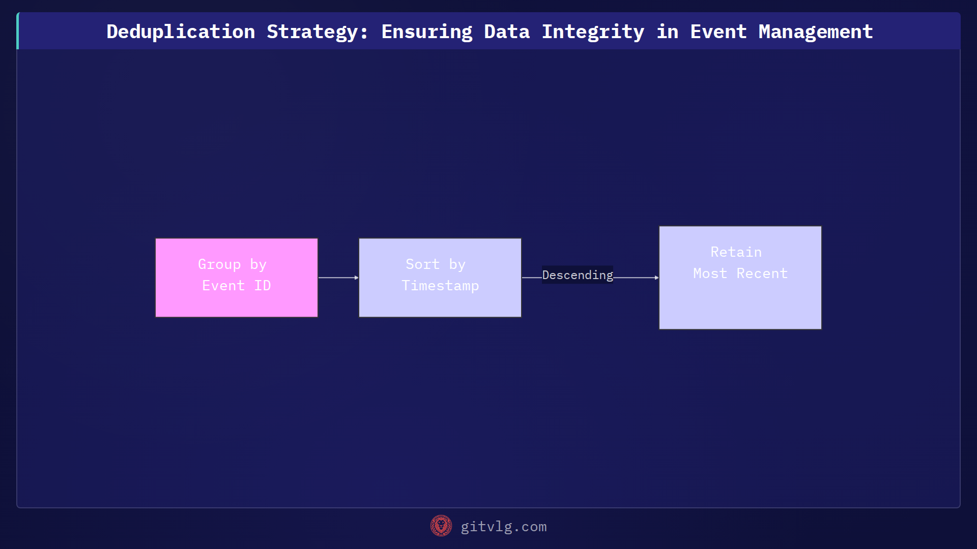 Deduplication Strategy: Ensuring Data Integrity in Event Management