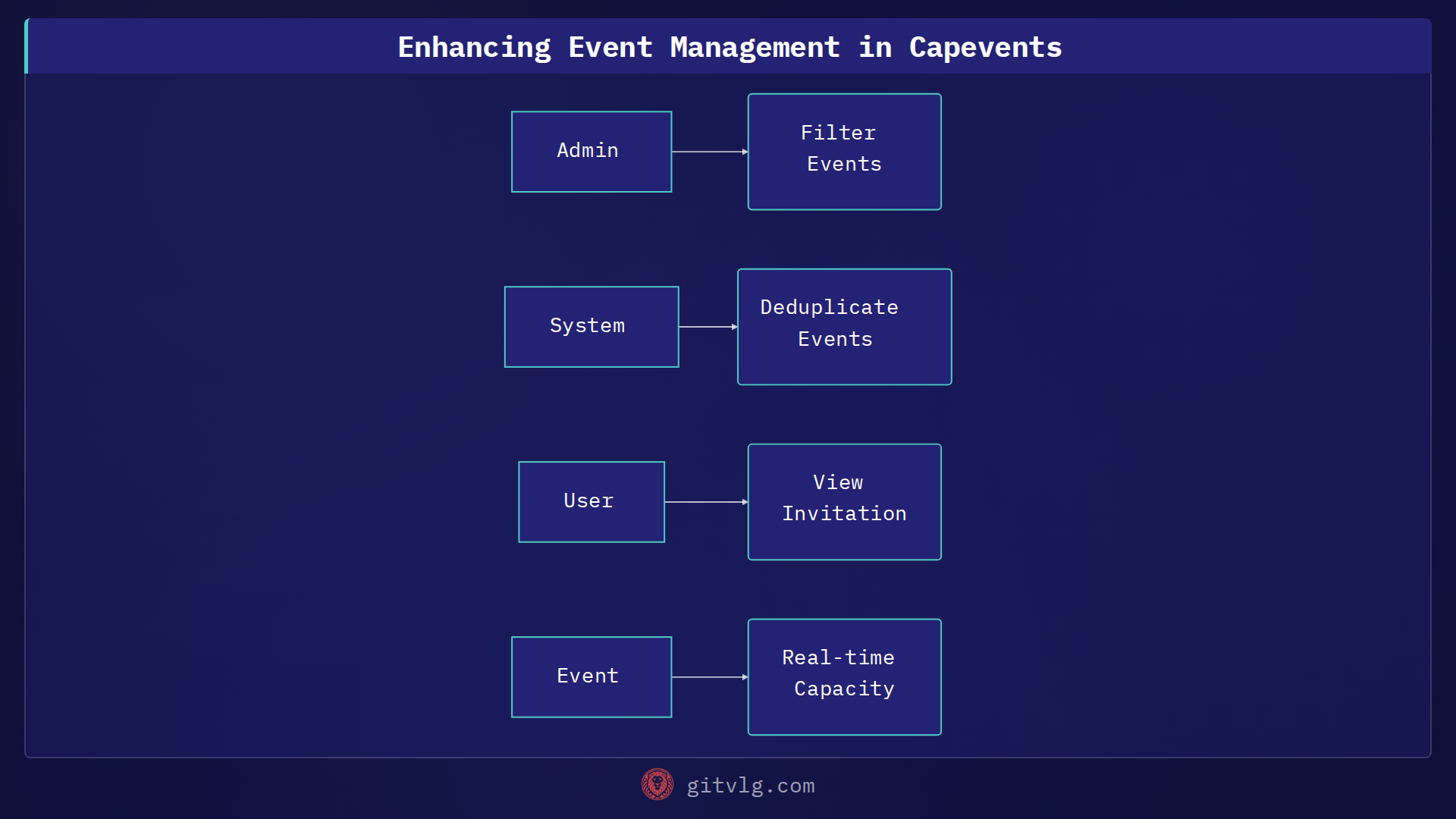 Enhancing Event Management in Capevents