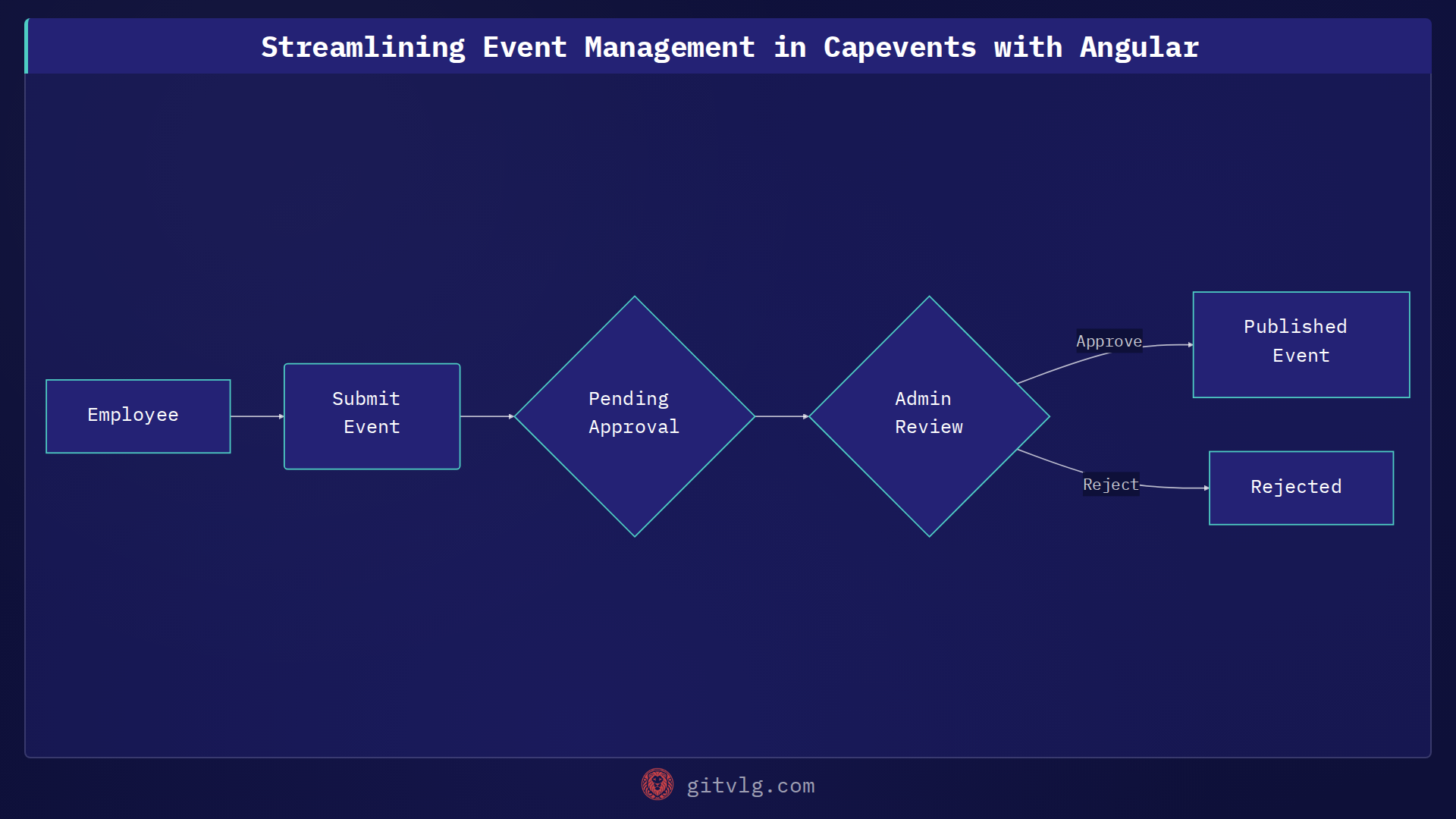 Streamlining Event Management in Capevents with Angular
