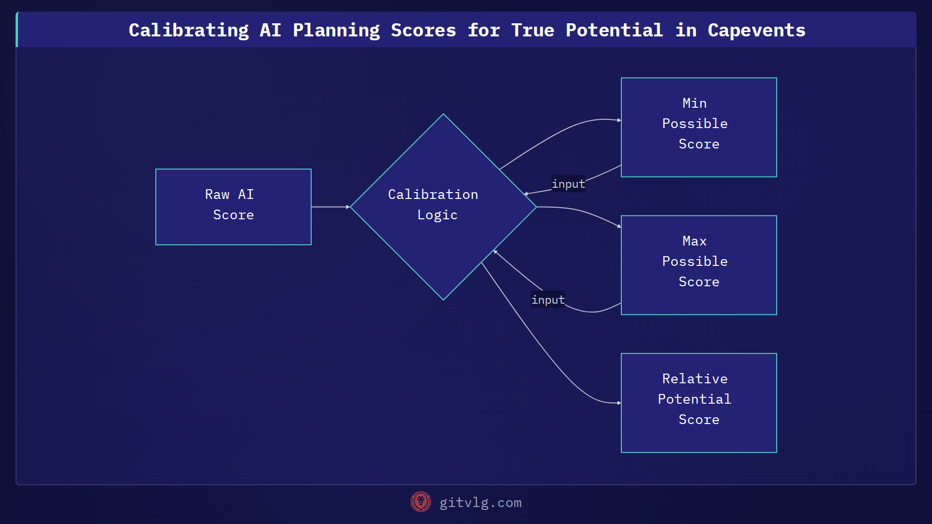 Calibrating AI Planning Scores for True Potential in Capevents