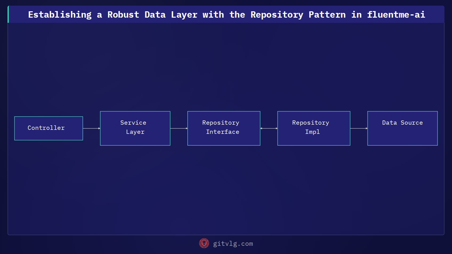 Establishing a Robust Data Layer with the Repository Pattern in fluentme-ai