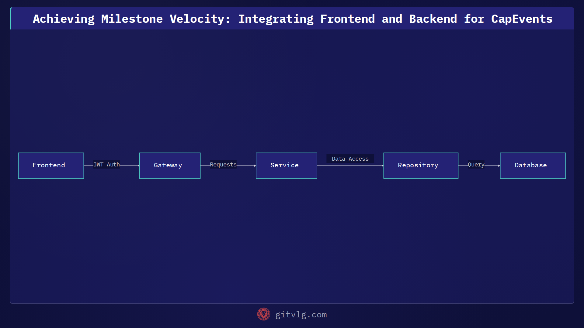 Achieving Milestone Velocity: Integrating Frontend and Backend for CapEvents