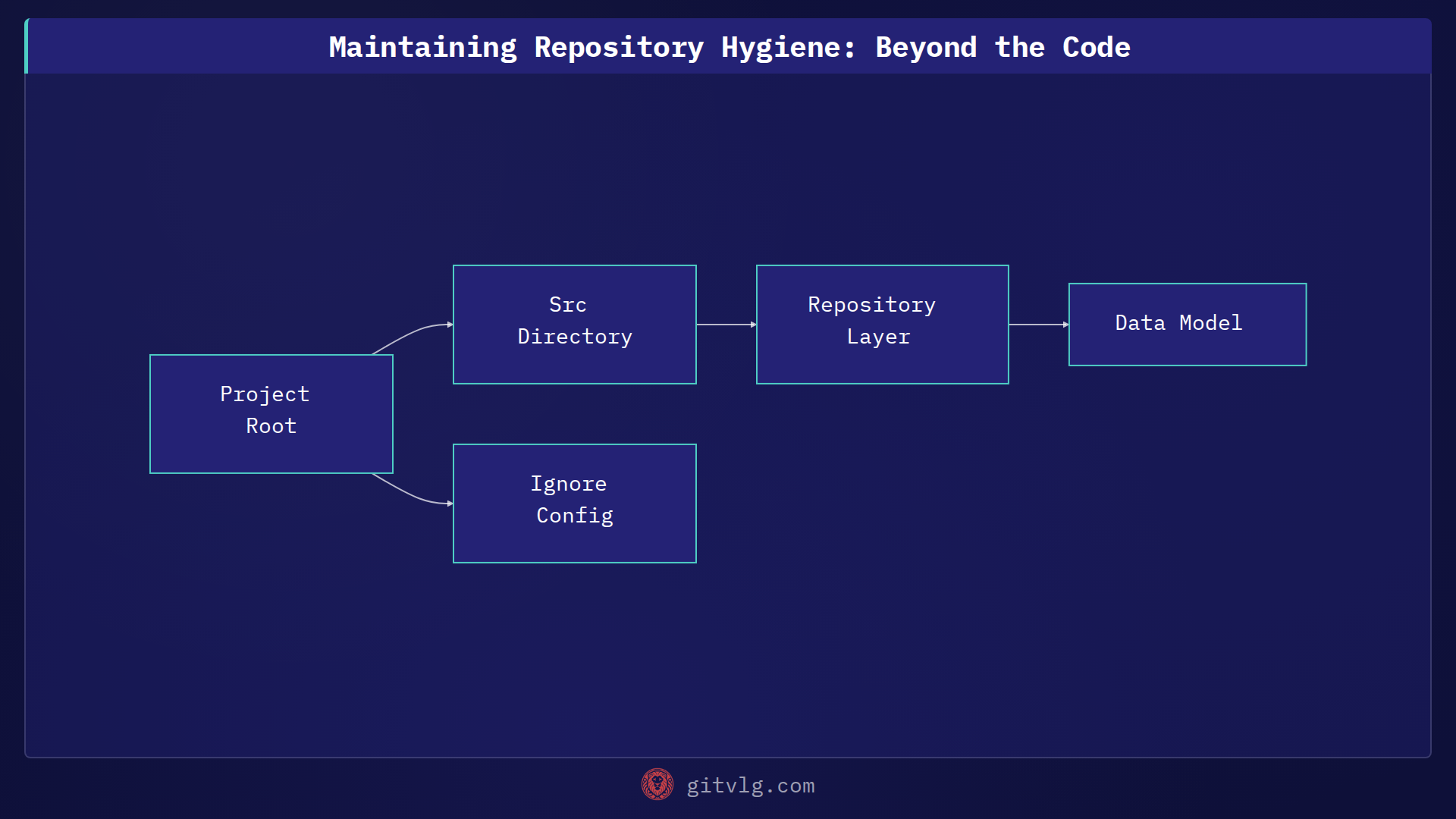 Maintaining Repository Hygiene: Beyond the Code