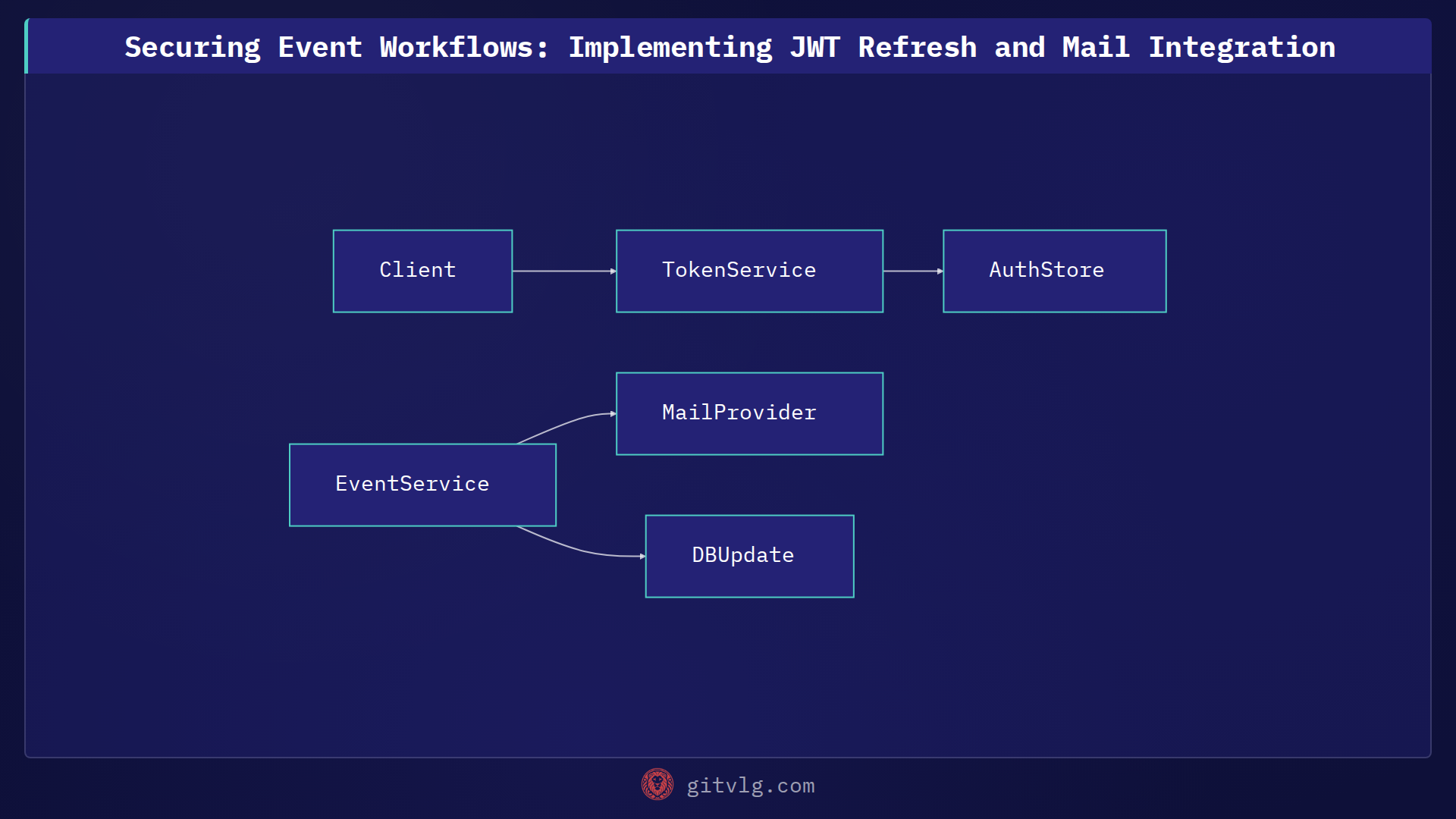 Securing Event Workflows: Implementing JWT Refresh and Mail Integration