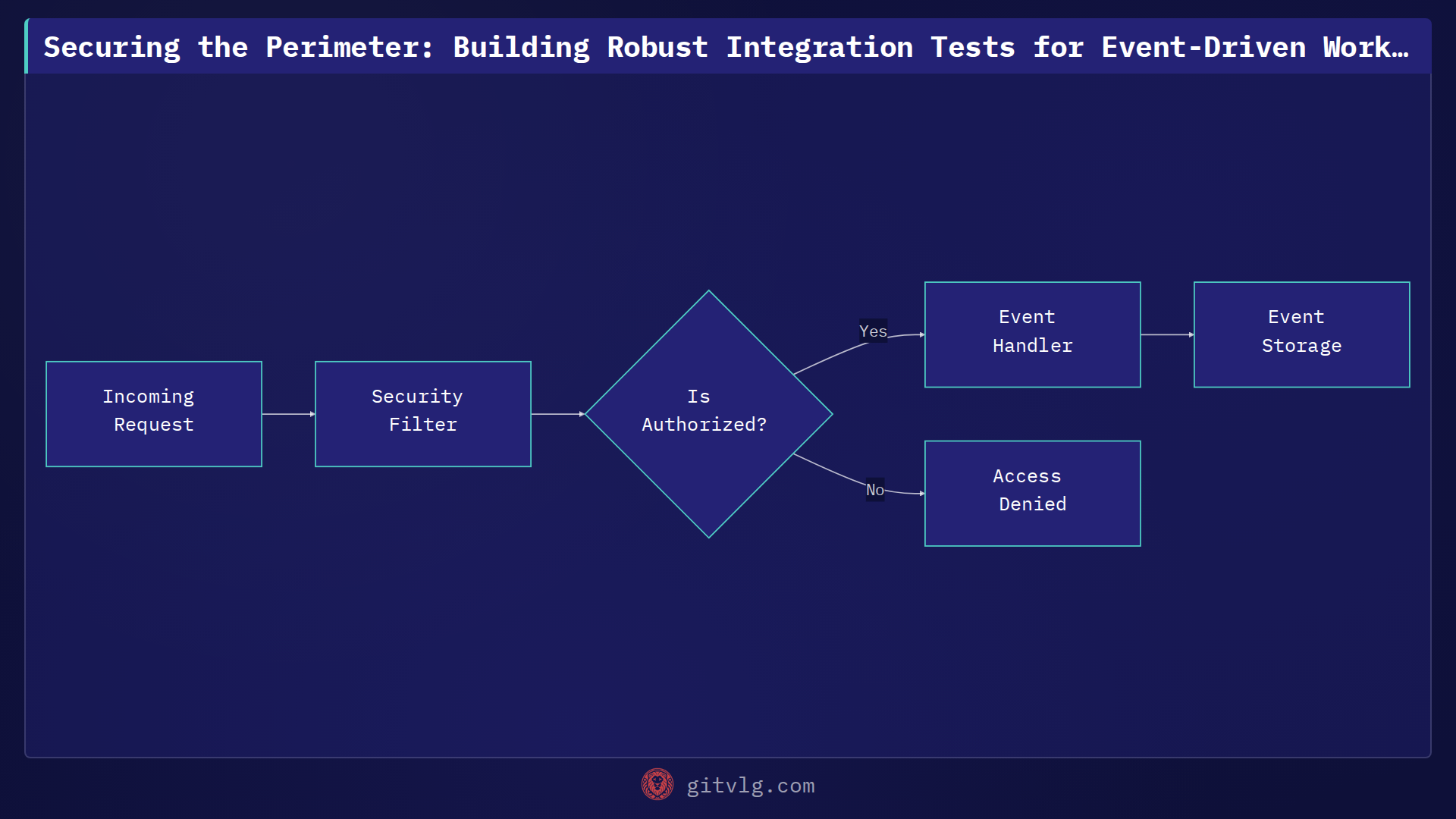 Securing the Perimeter: Building Robust Integration Tests for Event-Driven Workflows