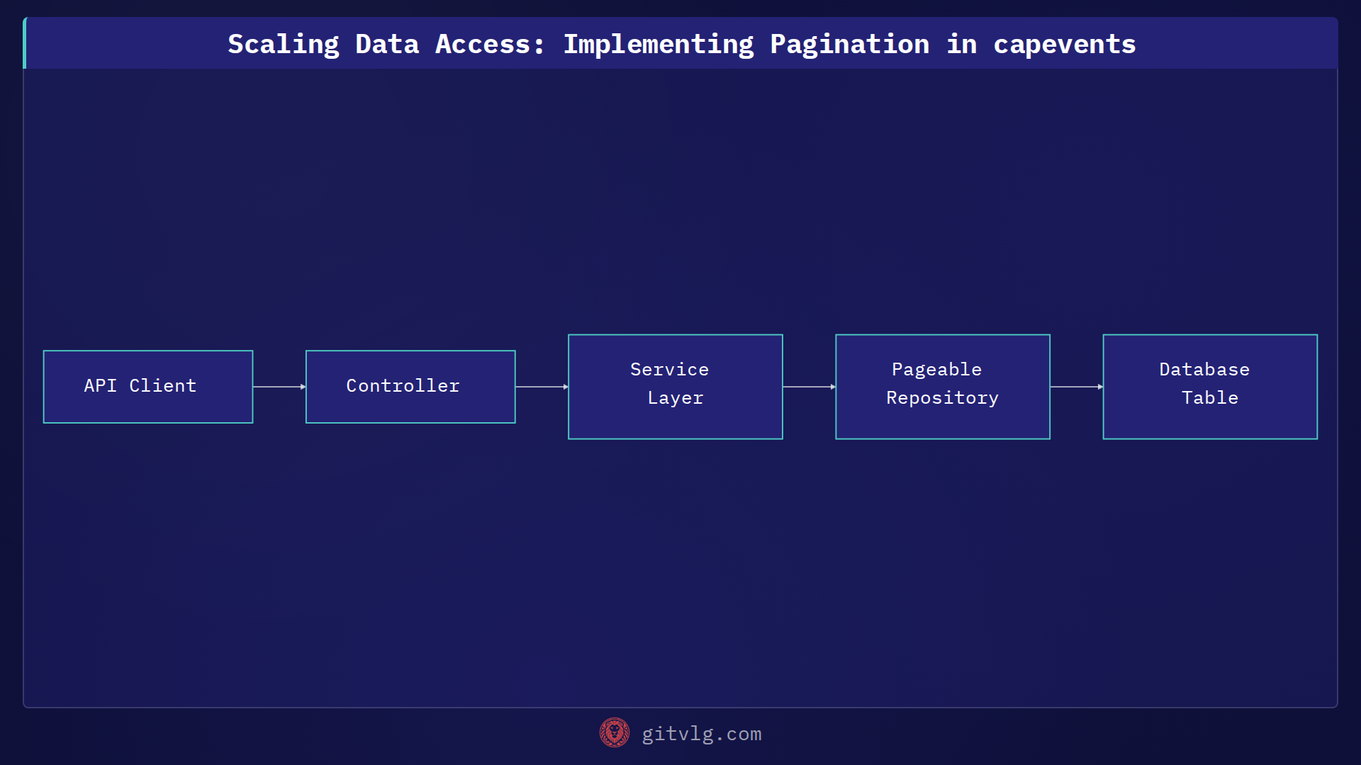 Scaling Data Access: Implementing Pagination in capevents