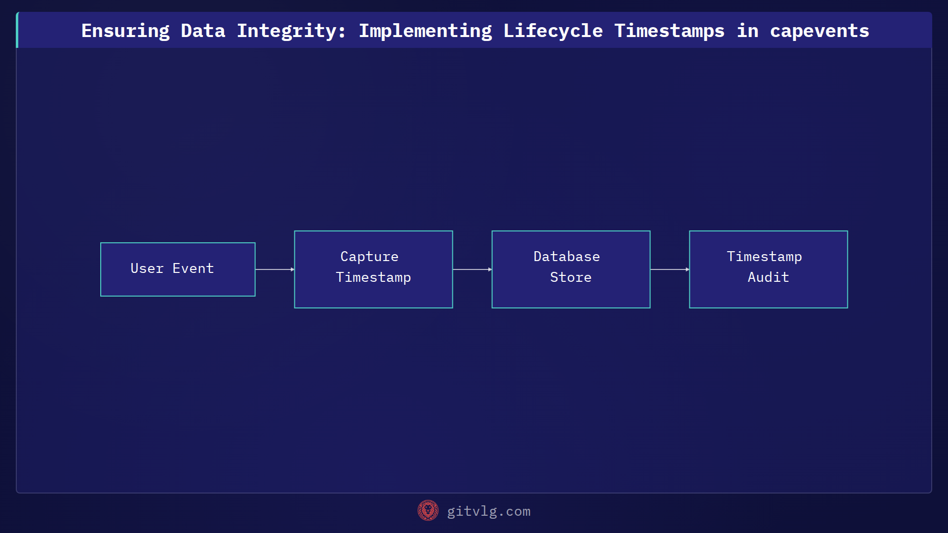 Ensuring Data Integrity: Implementing Lifecycle Timestamps in capevents
