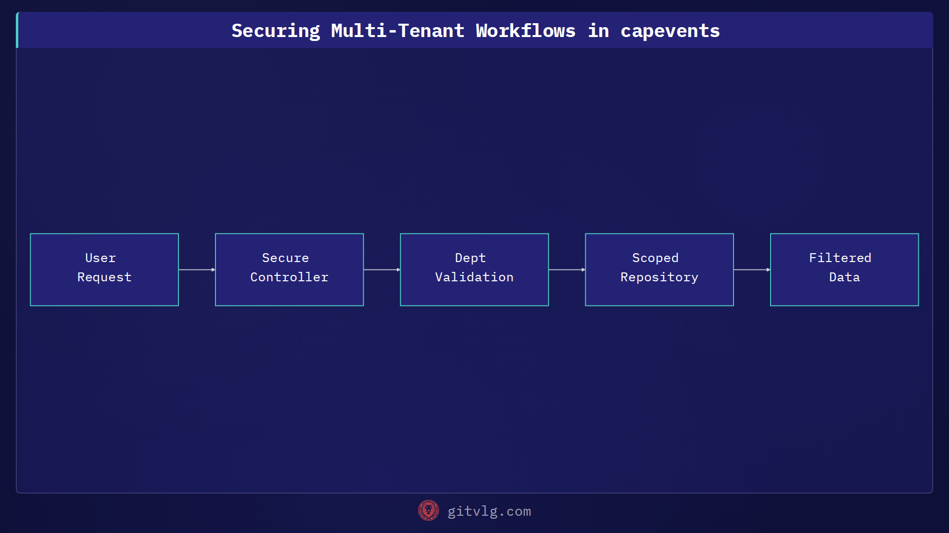 Securing Multi-Tenant Workflows in capevents