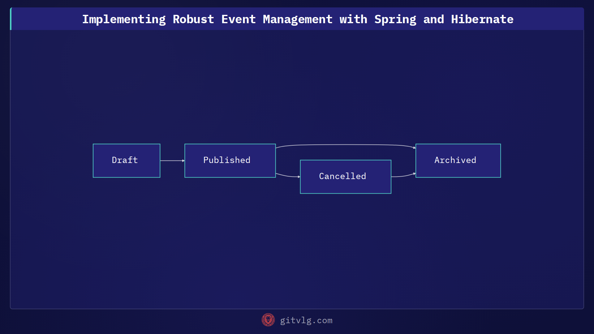 Implementing Robust Event Management with Spring and Hibernate