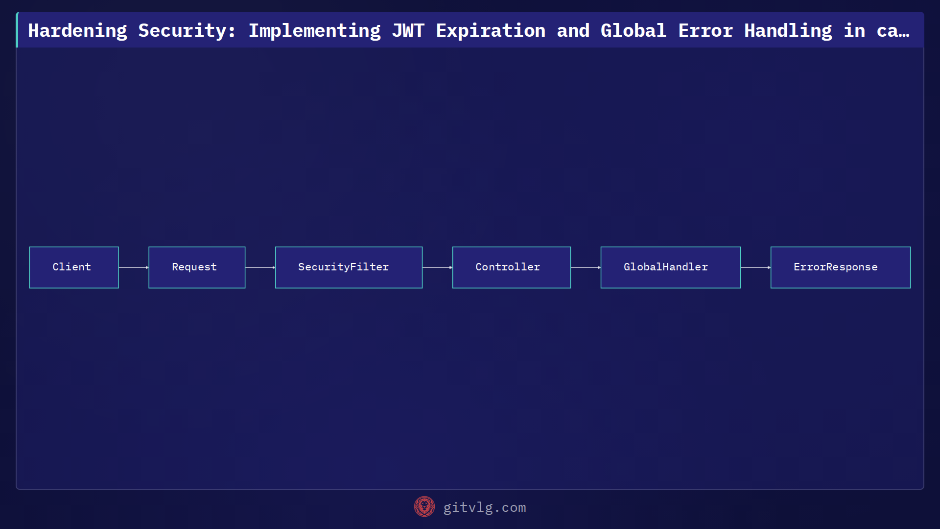 Hardening Security: Implementing JWT Expiration and Global Error Handling in capevents