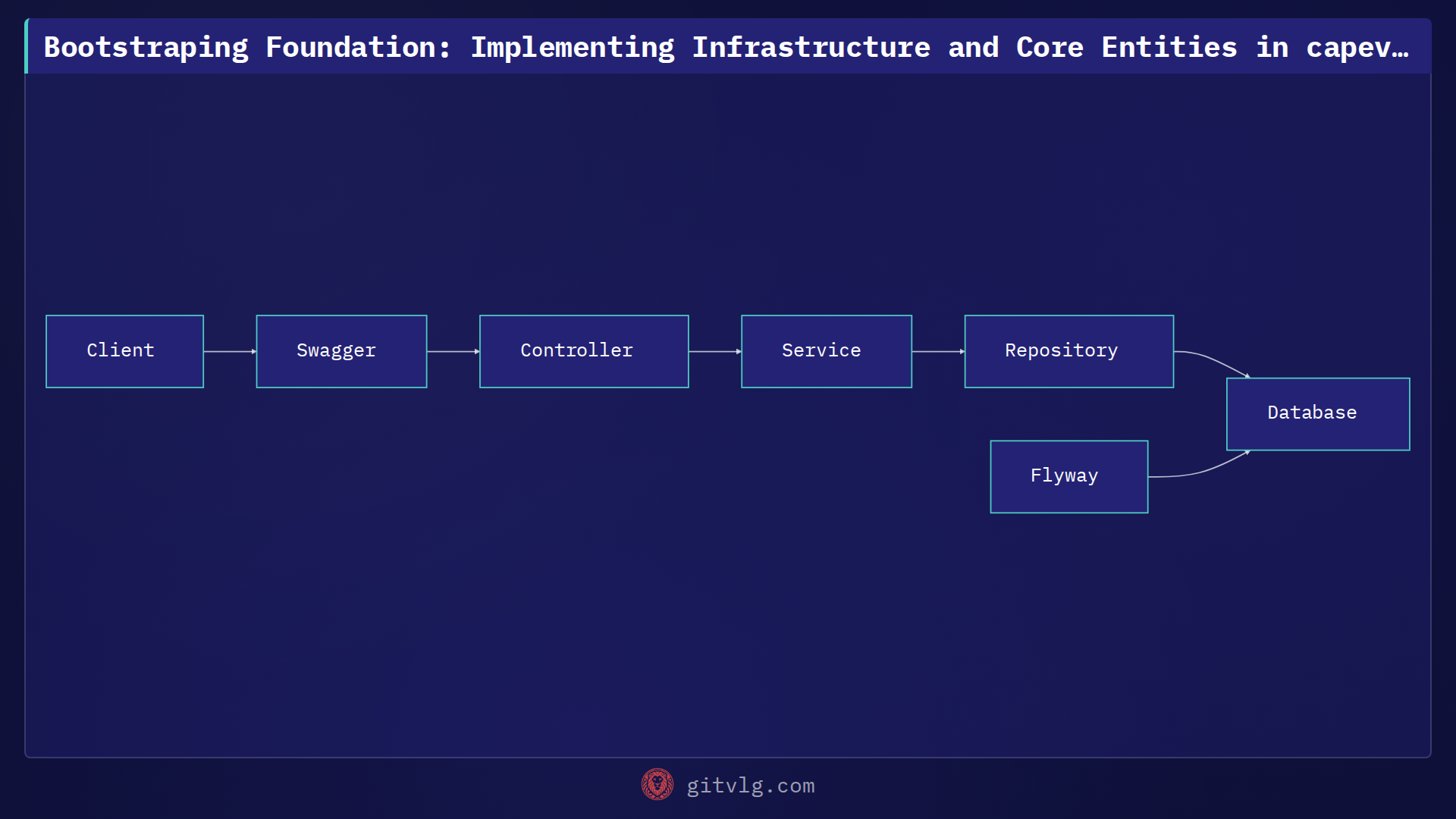 Bootstraping Foundation: Implementing Infrastructure and Core Entities in capevents