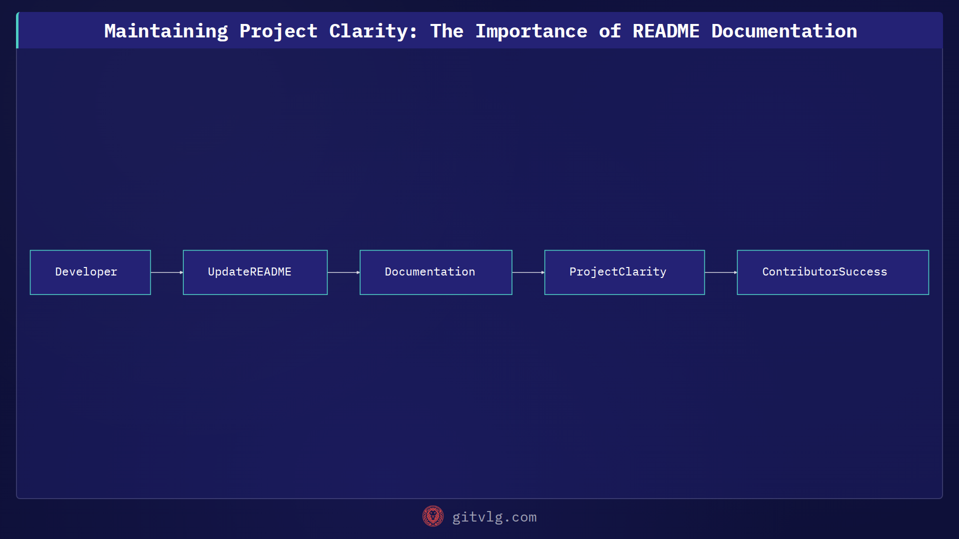 Maintaining Project Clarity: The Importance of README Documentation