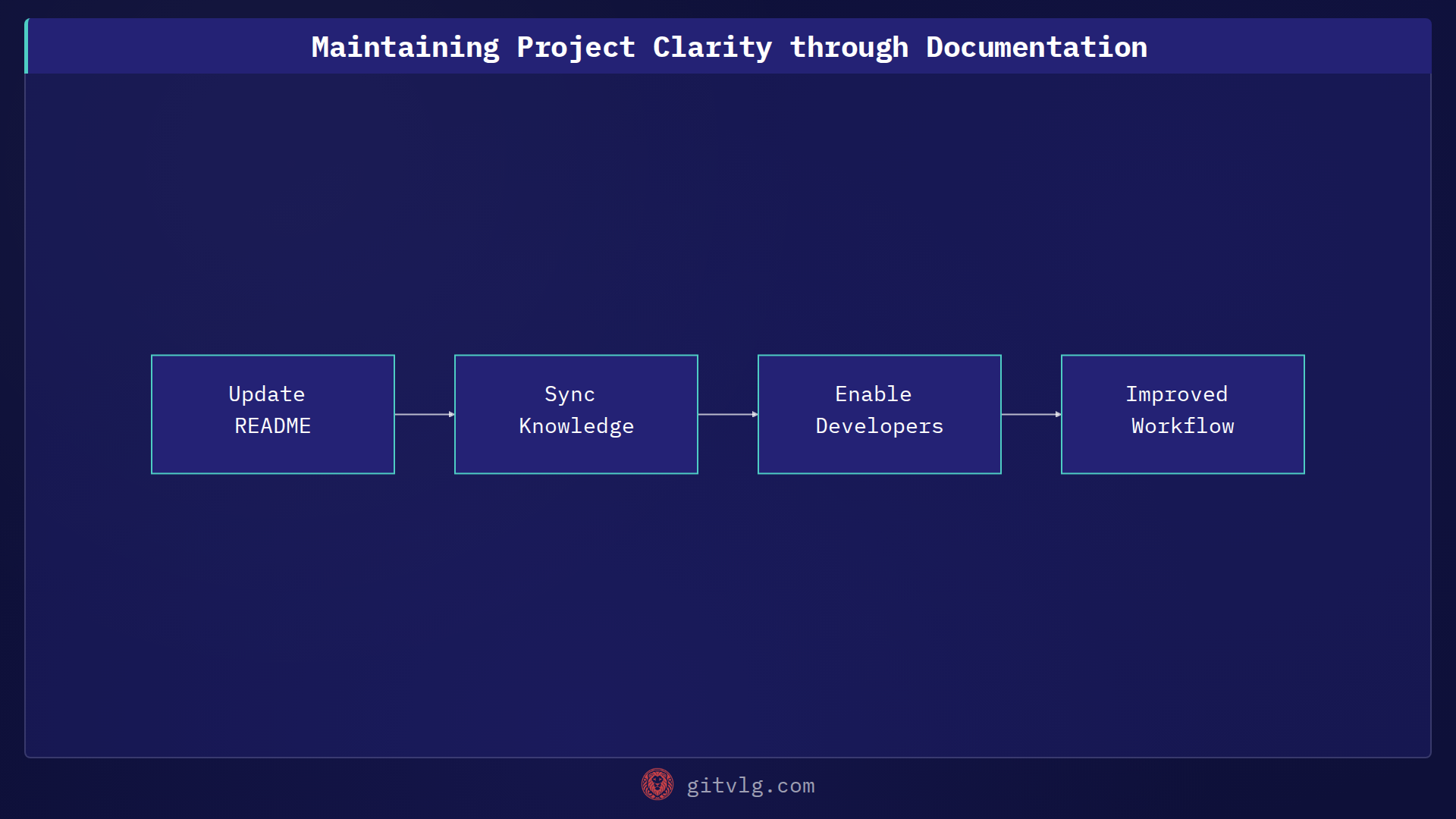 Maintaining Project Clarity through Documentation
