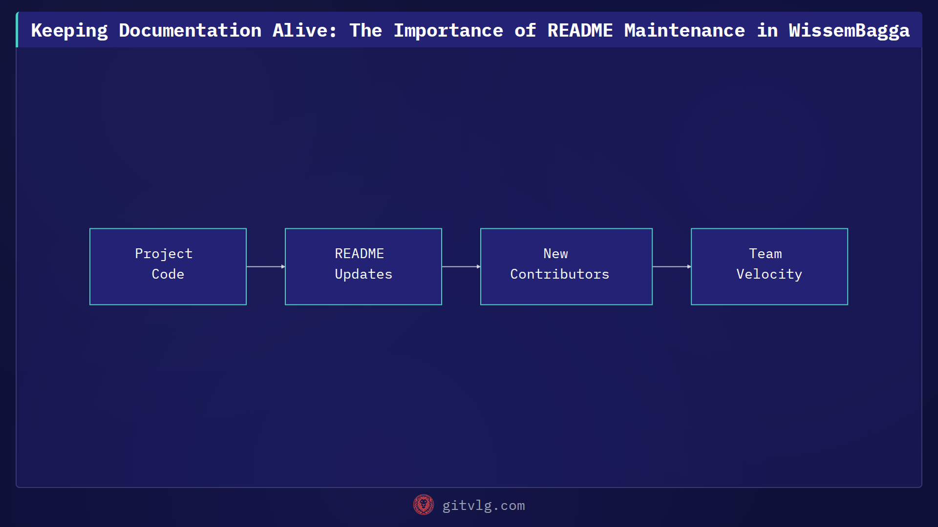 Keeping Documentation Alive: The Importance of README Maintenance in WissemBagga