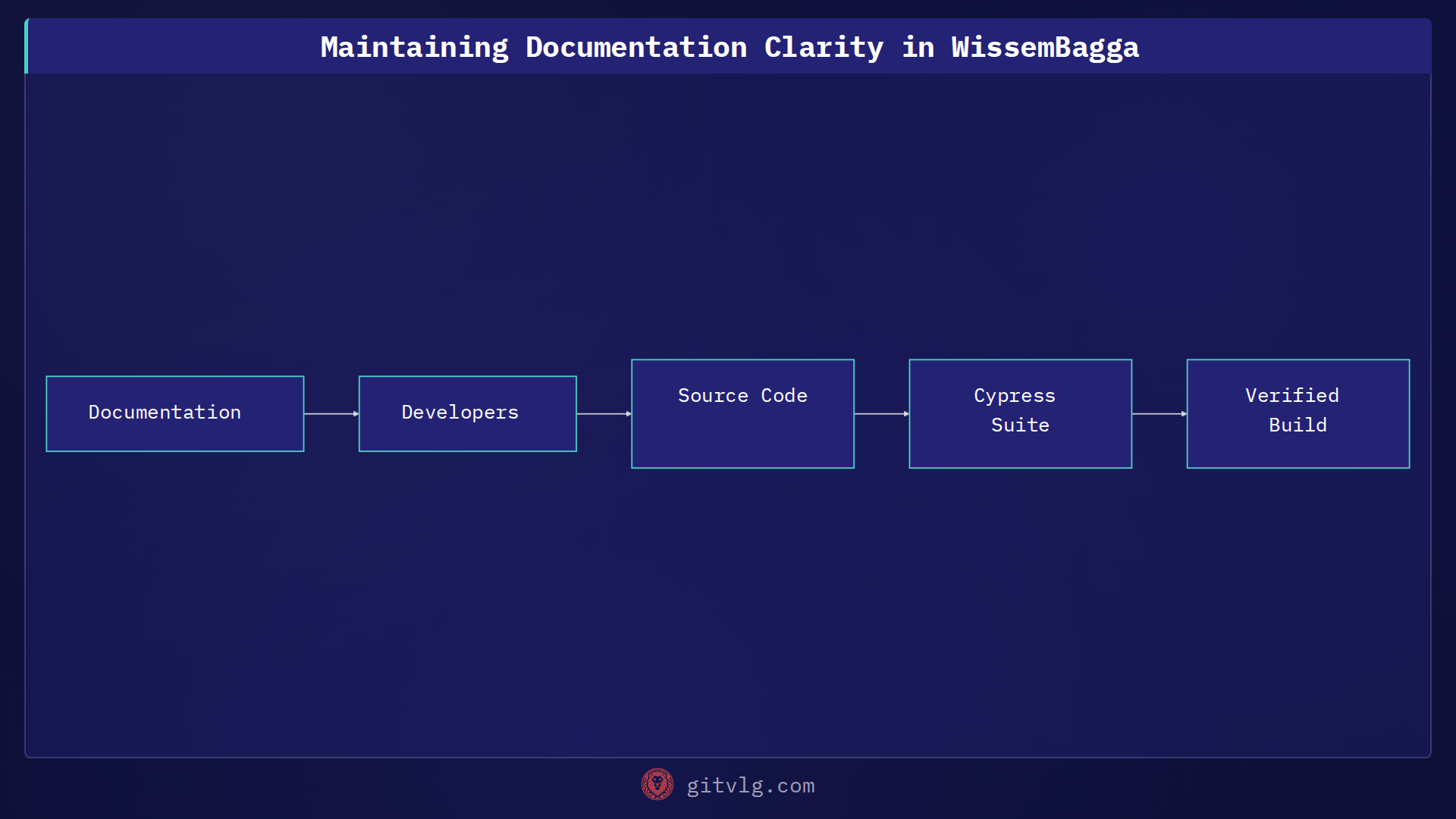 Maintaining Documentation Clarity in WissemBagga