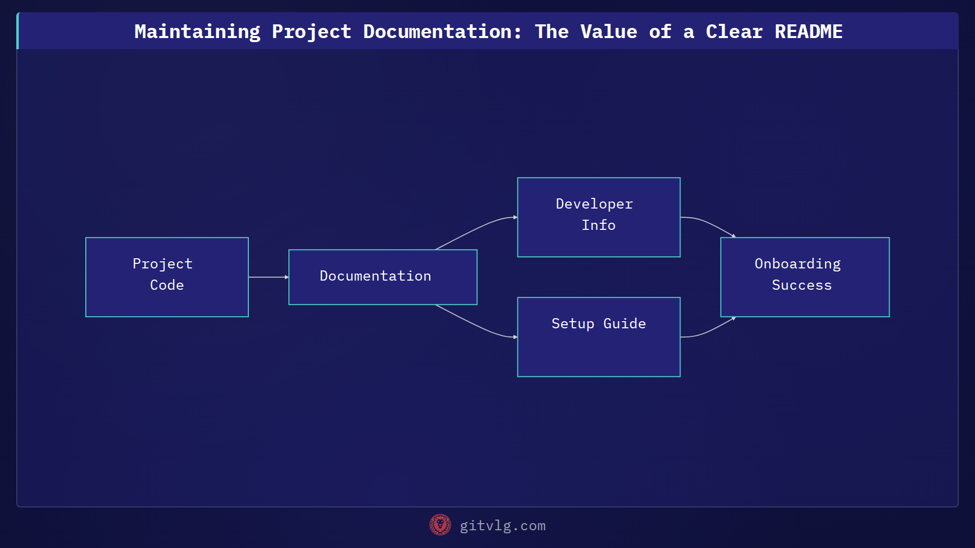 Maintaining Project Documentation: The Value of a Clear README