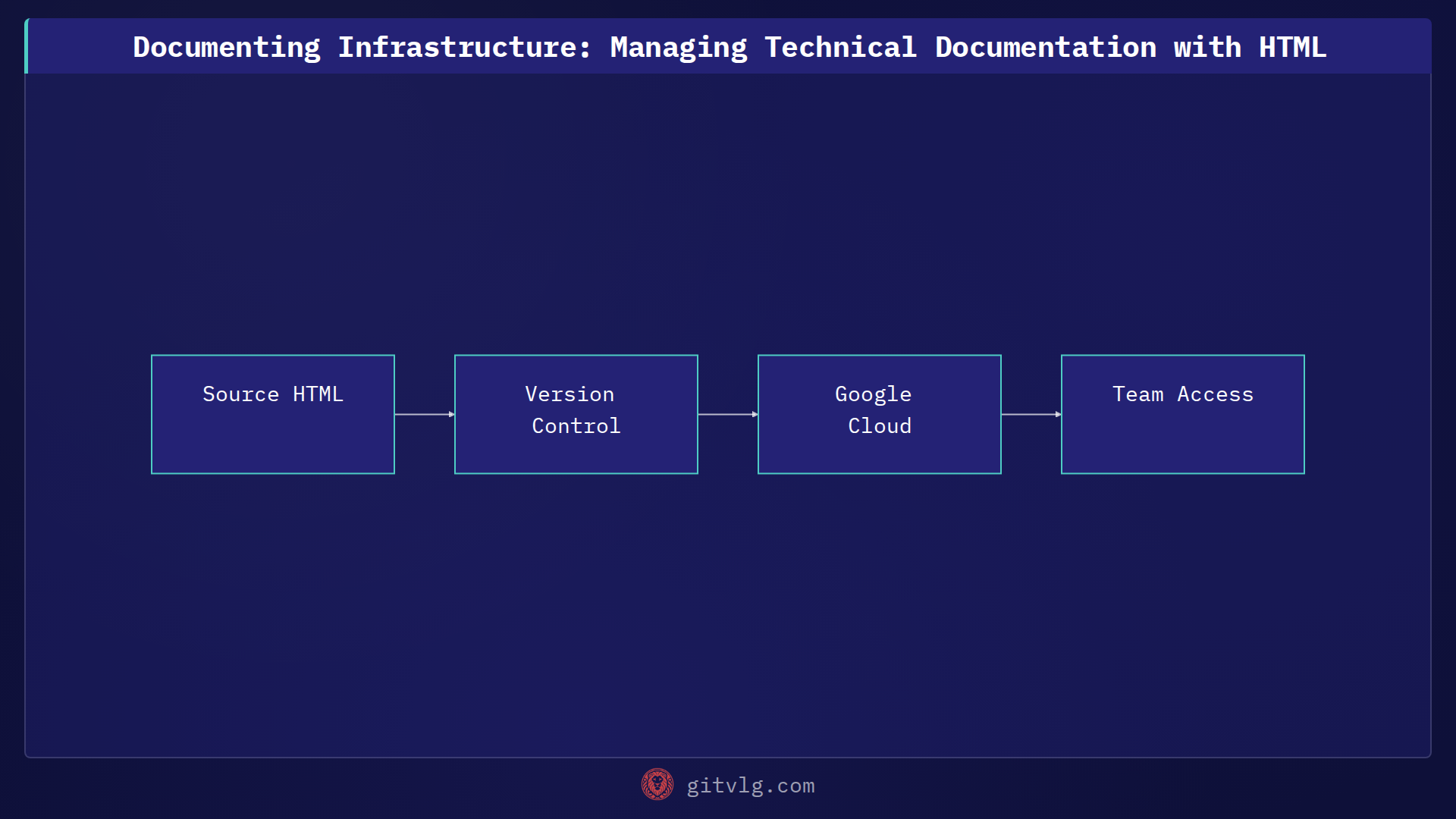 Documenting Infrastructure: Managing Technical Documentation with HTML