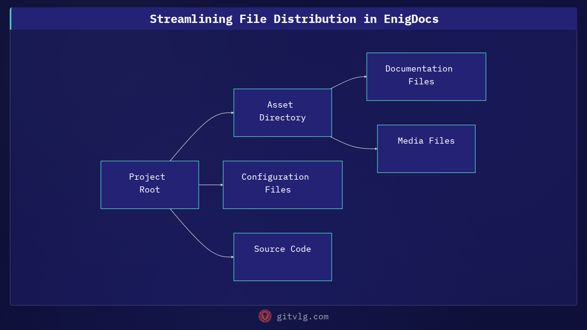 Streamlining File Distribution in EnigDocs