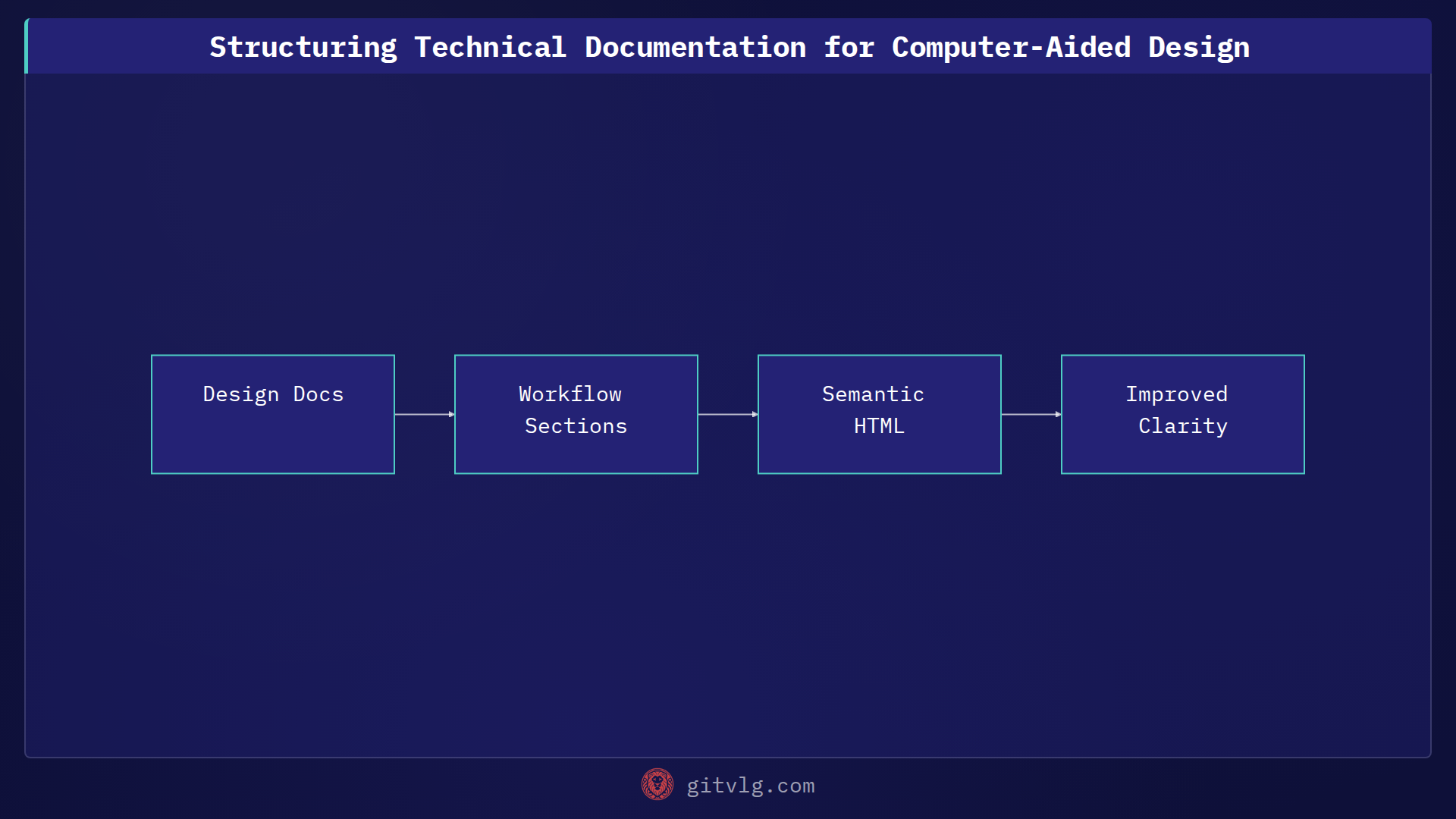 Structuring Technical Documentation for Computer-Aided Design