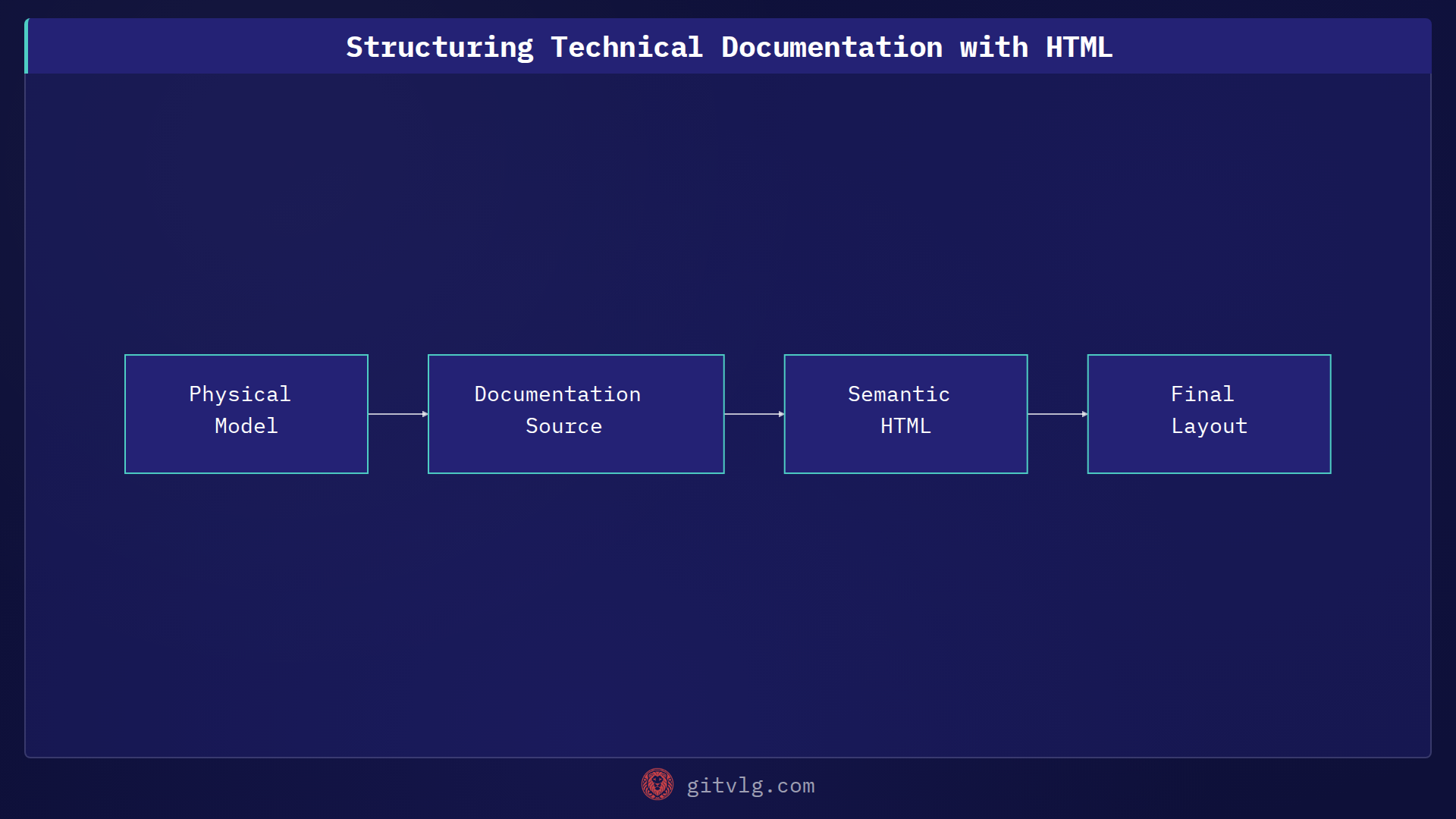 Structuring Technical Documentation with HTML