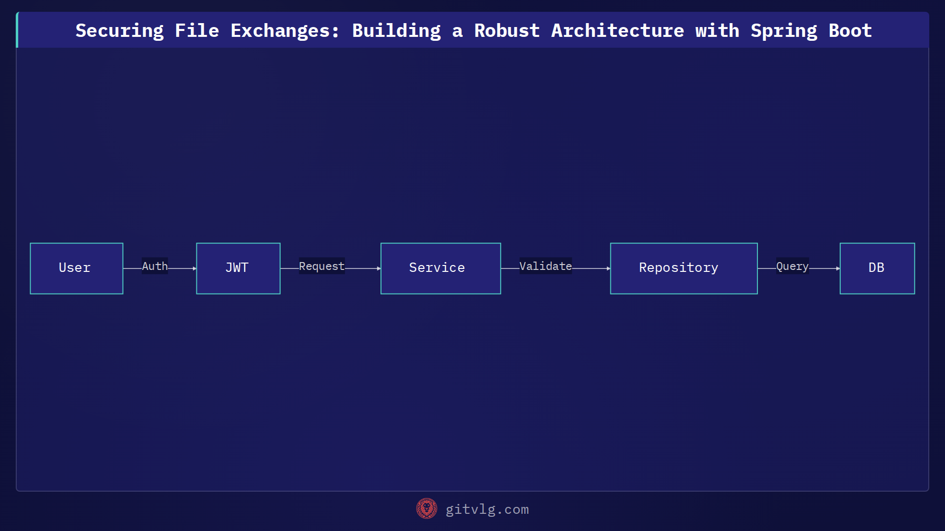 Securing File Exchanges: Building a Robust Architecture with Spring Boot