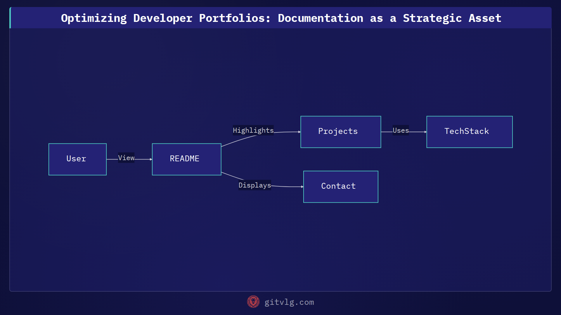 Optimizing Developer Portfolios: Documentation as a Strategic Asset
