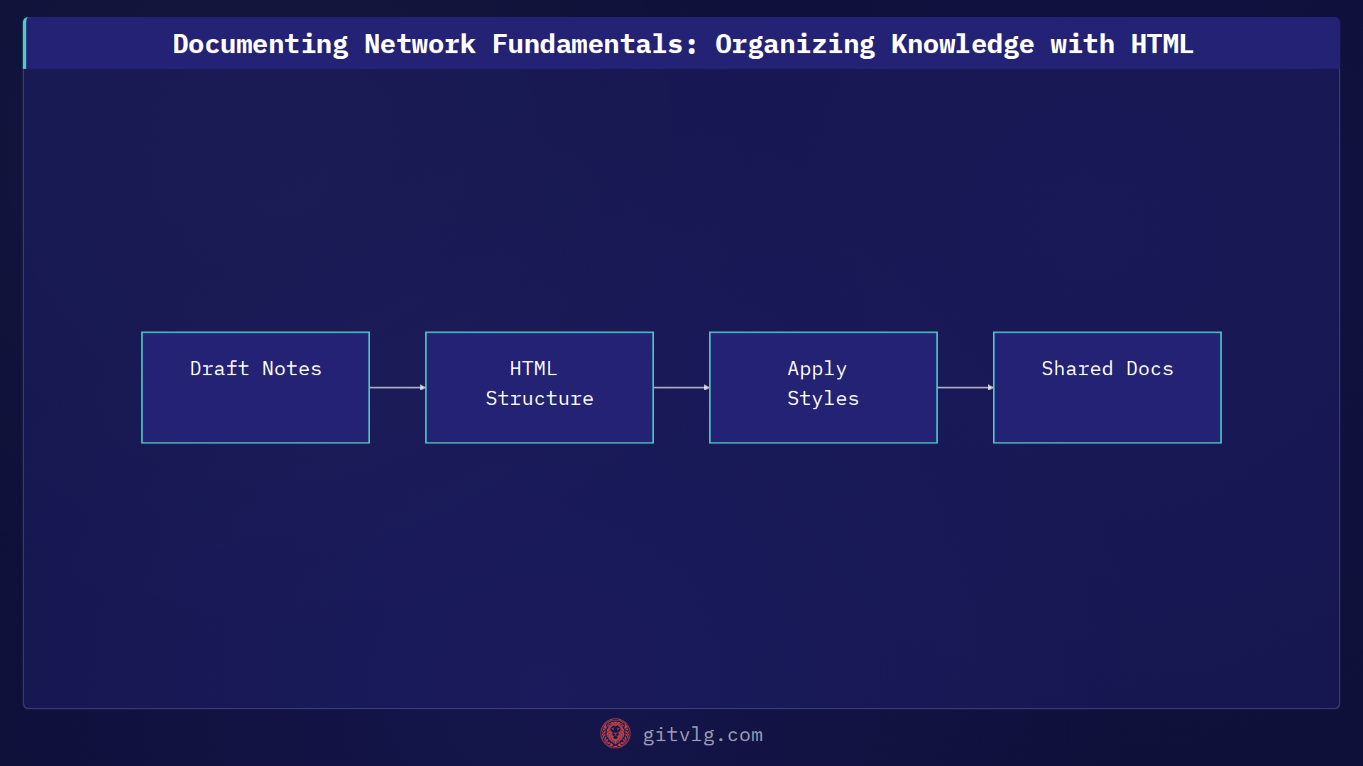 Documenting Network Fundamentals: Organizing Knowledge with HTML