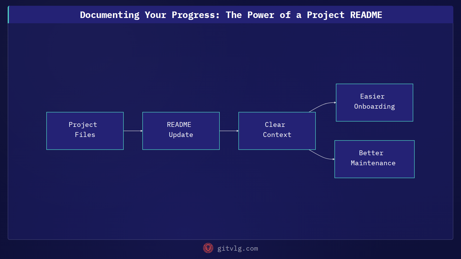 Documenting Your Progress: The Power of a Project README