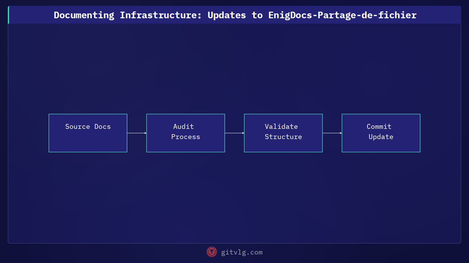 Documenting Infrastructure: Updates to EnigDocs-Partage-de-fichier