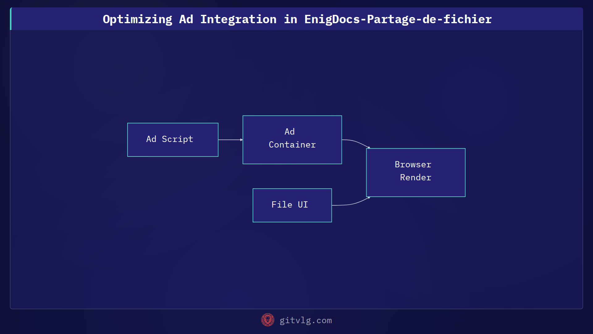 Optimizing Ad Integration in EnigDocs-Partage-de-fichier