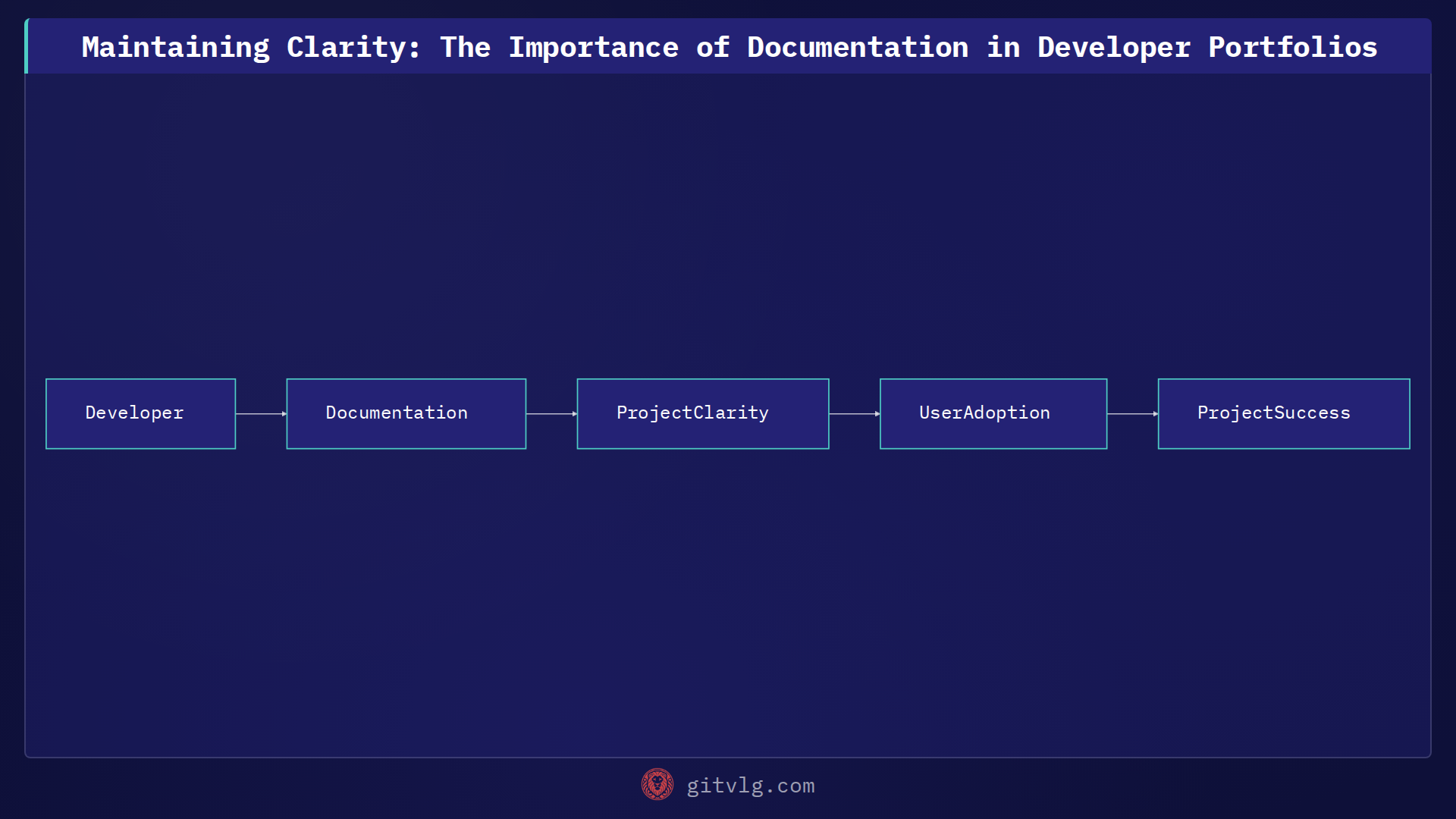 Maintaining Clarity: The Importance of Documentation in Developer Portfolios