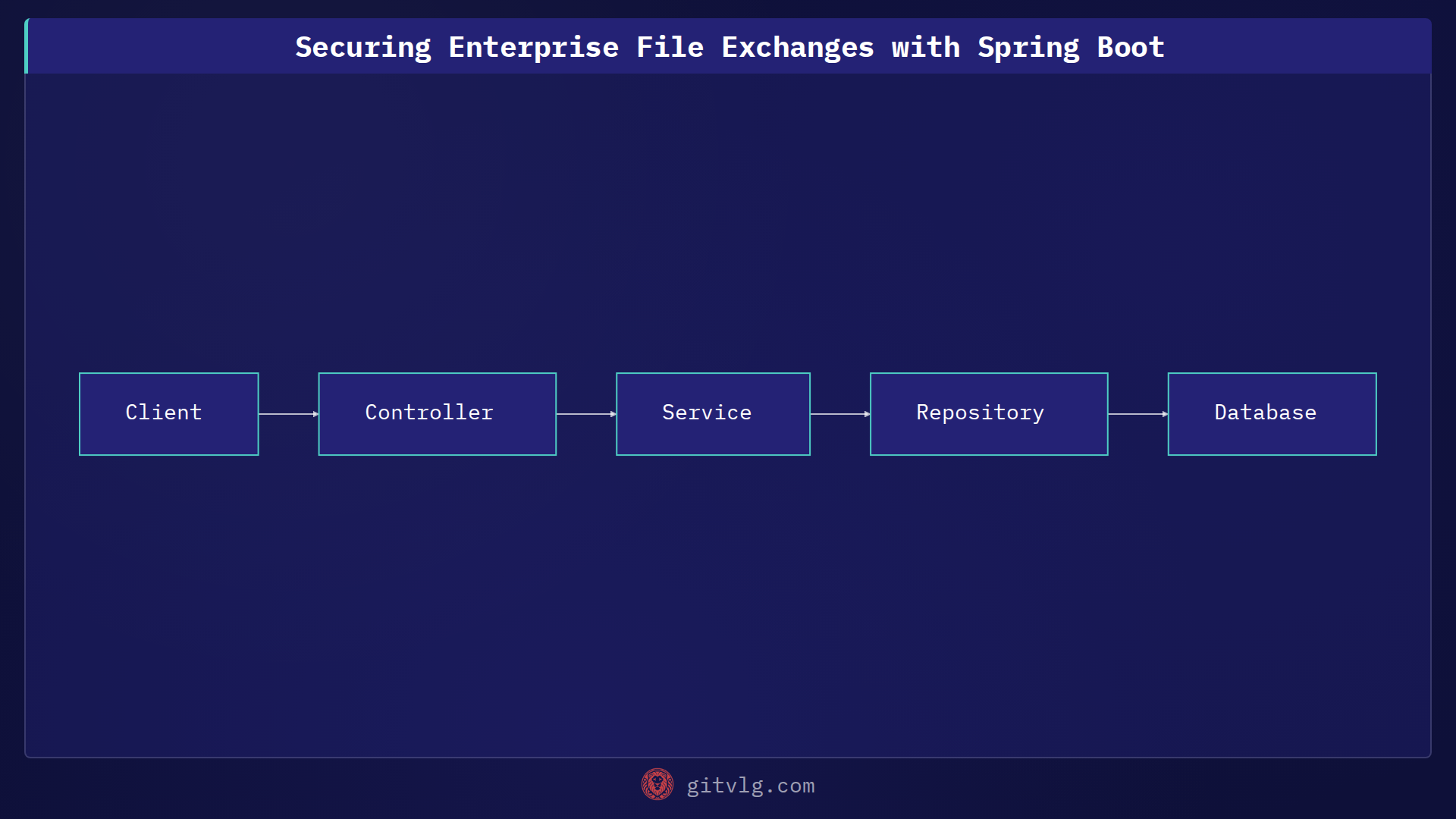 Securing Enterprise File Exchanges with Spring Boot