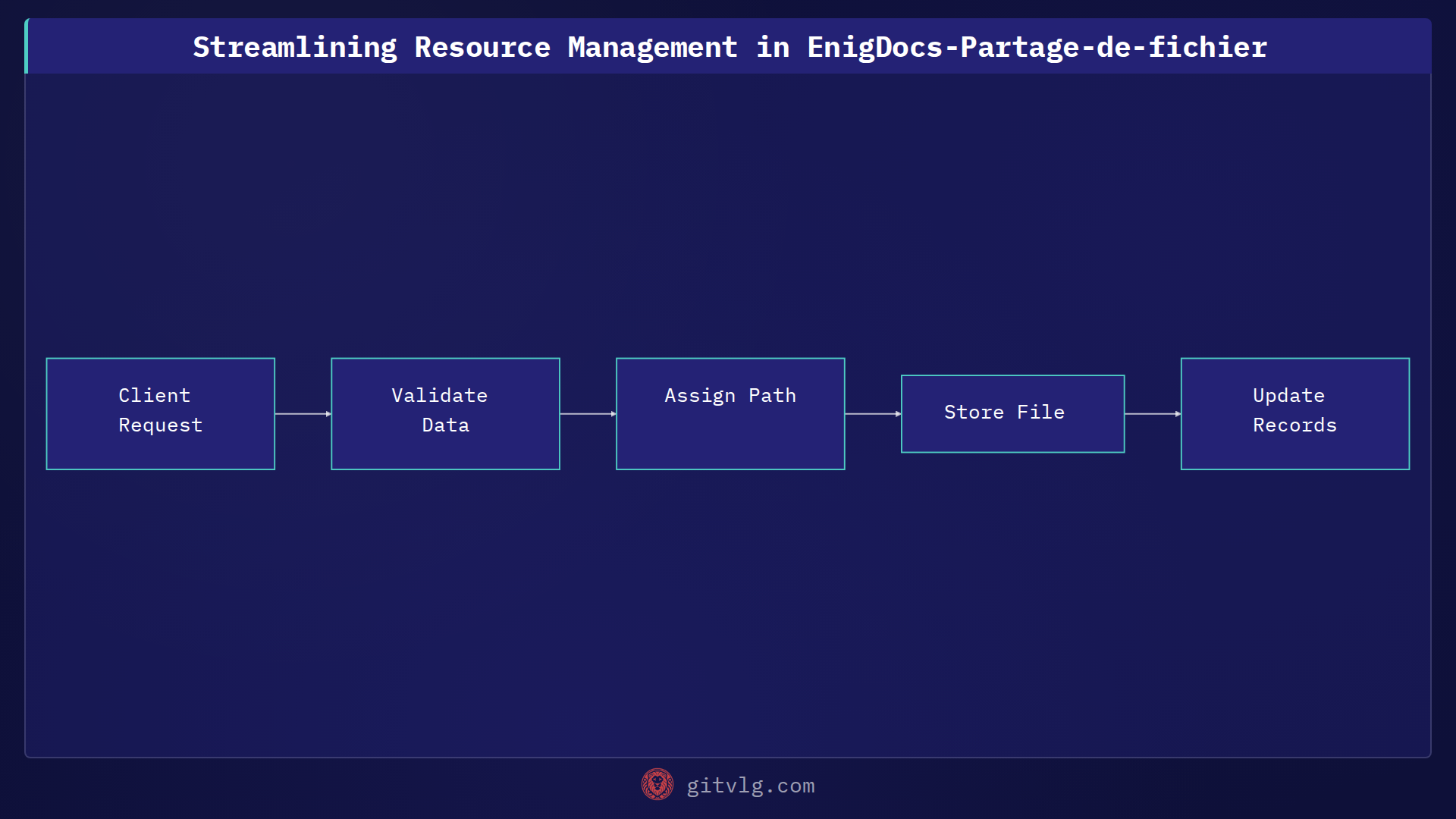 Streamlining Resource Management in EnigDocs-Partage-de-fichier