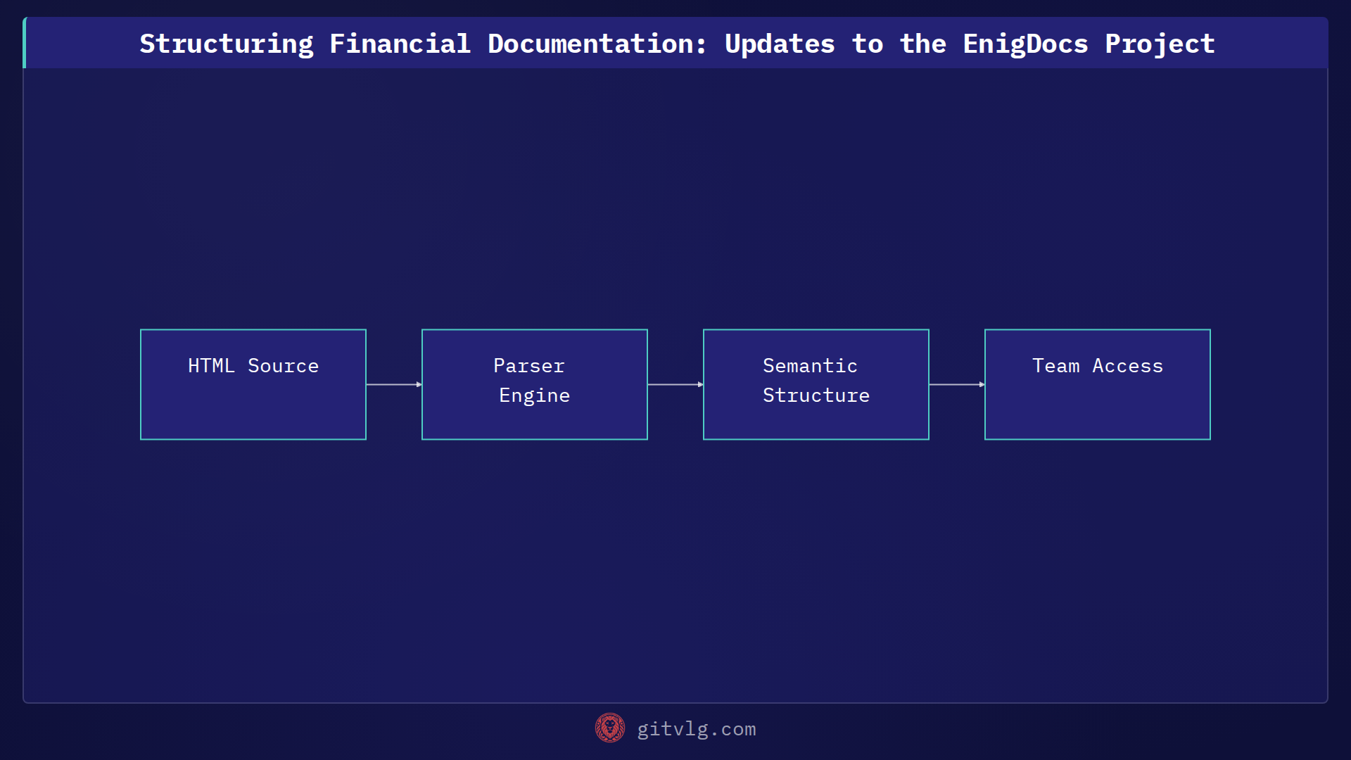 Structuring Financial Documentation: Updates to the EnigDocs Project