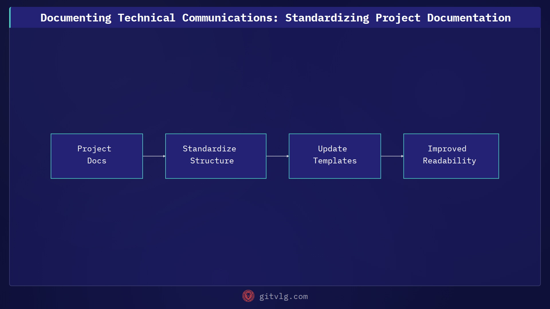 Documenting Technical Communications: Standardizing Project Documentation