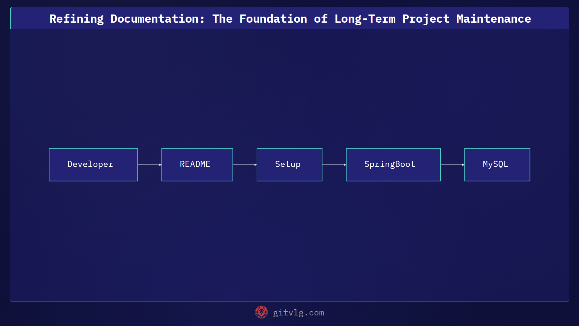 Refining Documentation: The Foundation of Long-Term Project Maintenance