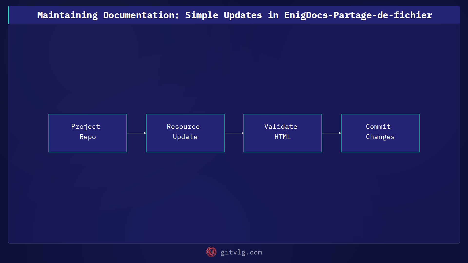 Maintaining Documentation: Simple Updates in EnigDocs-Partage-de-fichier