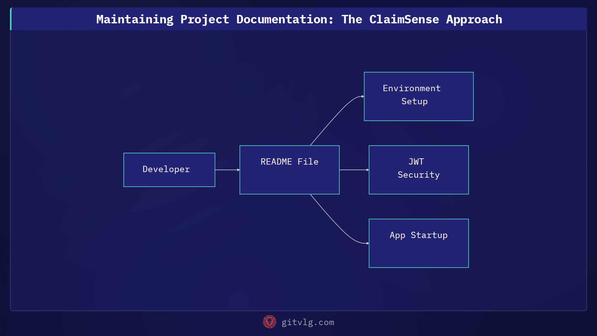 Maintaining Project Documentation: The ClaimSense Approach