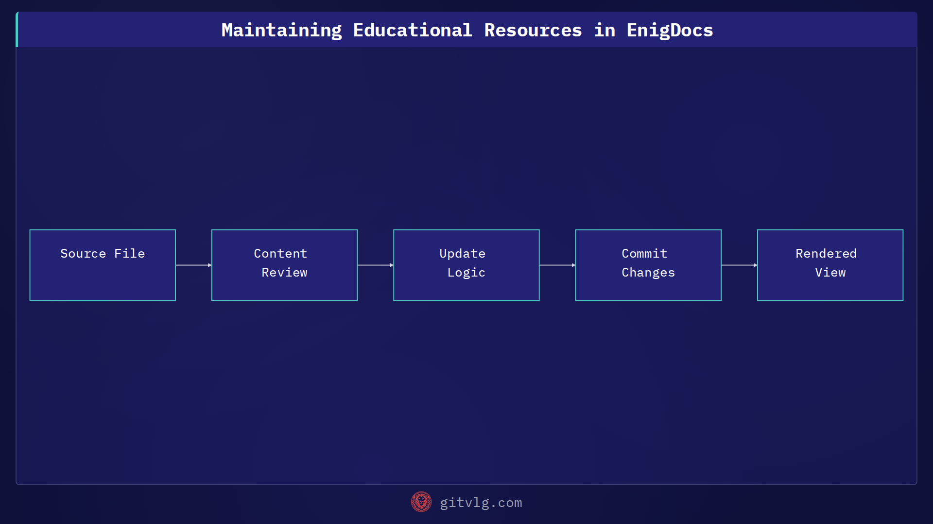Maintaining Educational Resources in EnigDocs