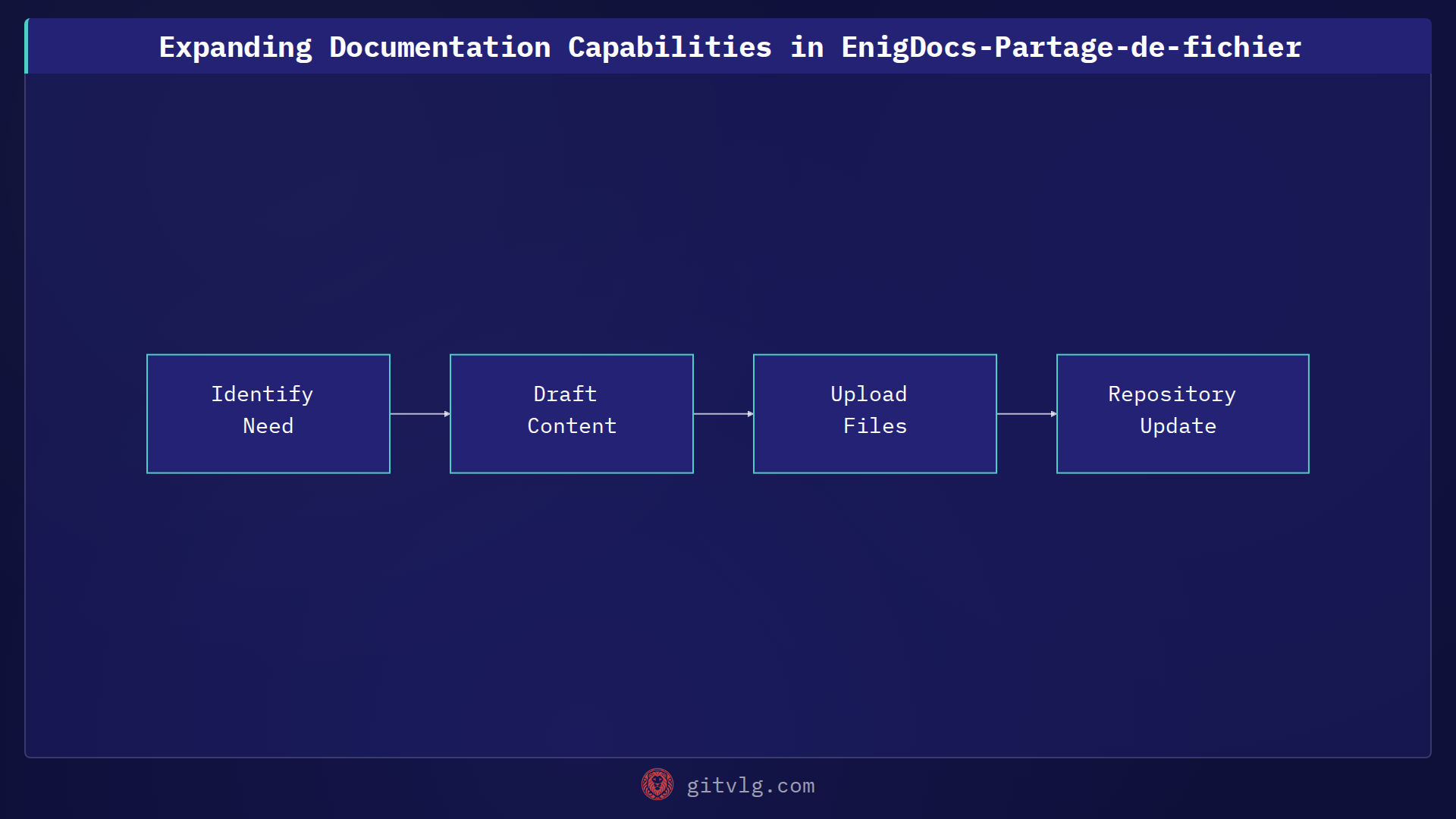 Expanding Documentation Capabilities in EnigDocs-Partage-de-fichier