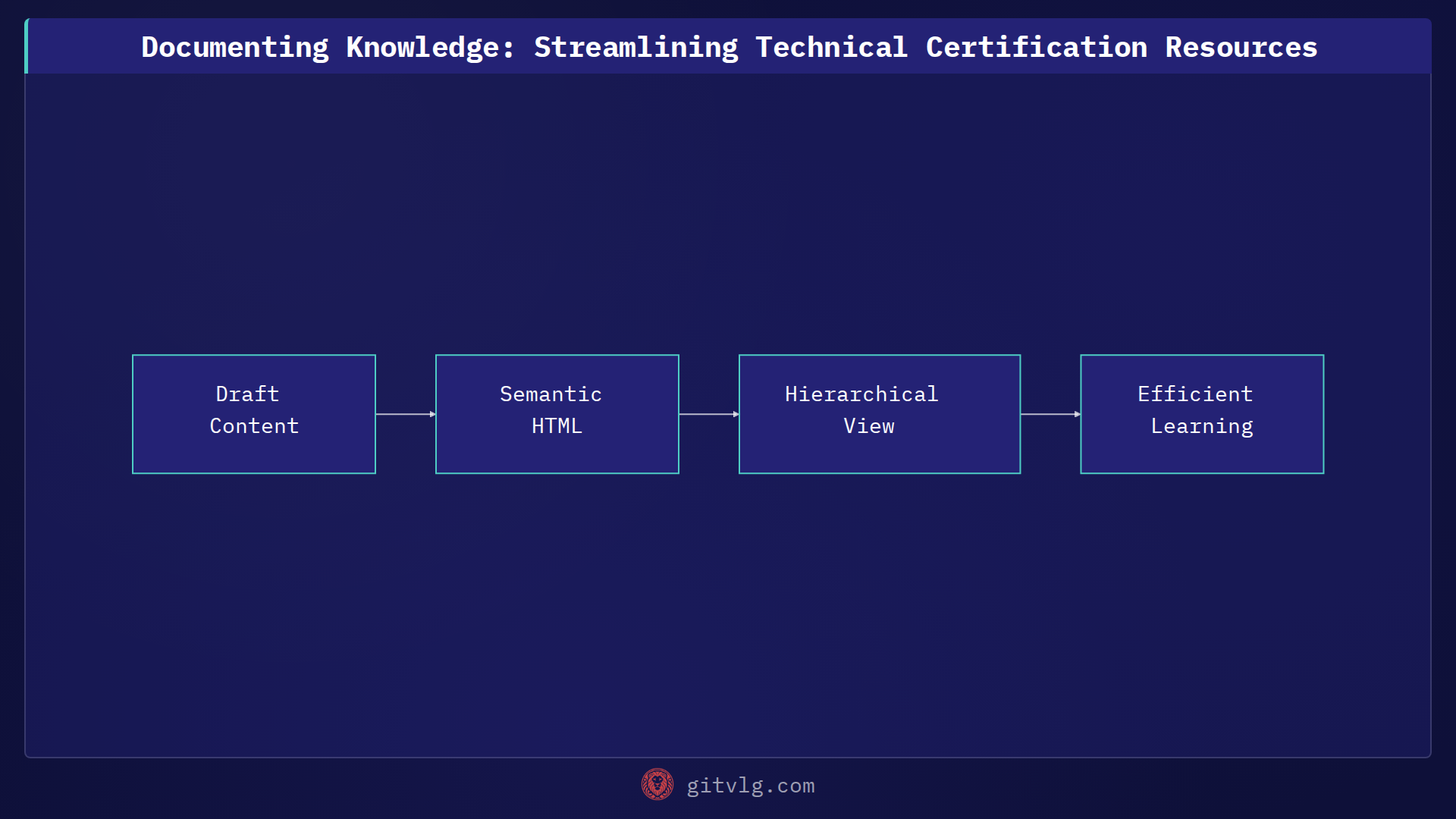 Documenting Knowledge: Streamlining Technical Certification Resources