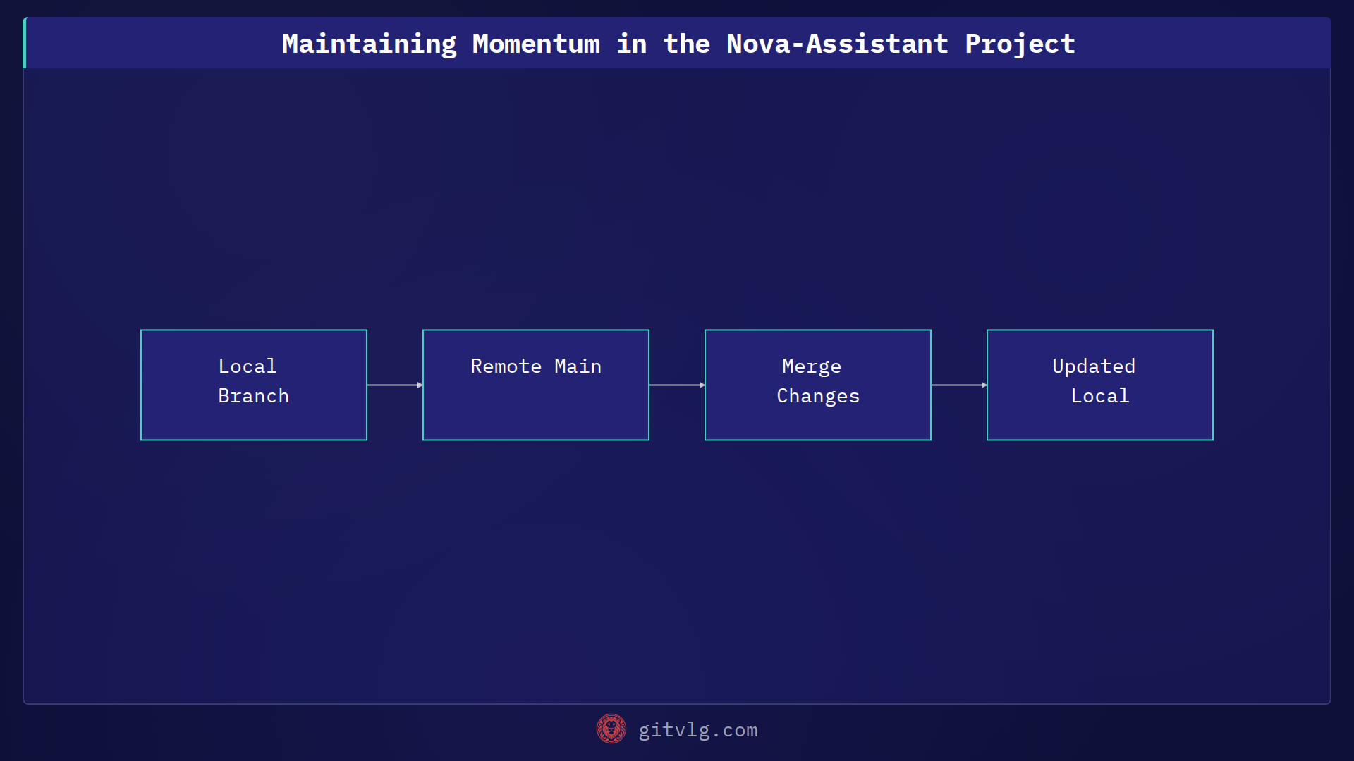 Maintaining Momentum in the Nova-Assistant Project