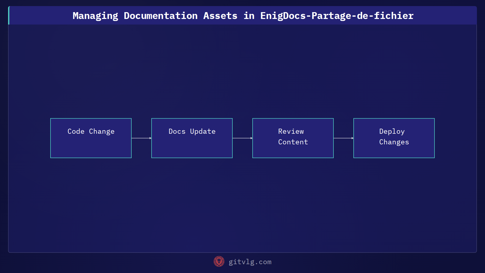Managing Documentation Assets in EnigDocs-Partage-de-fichier