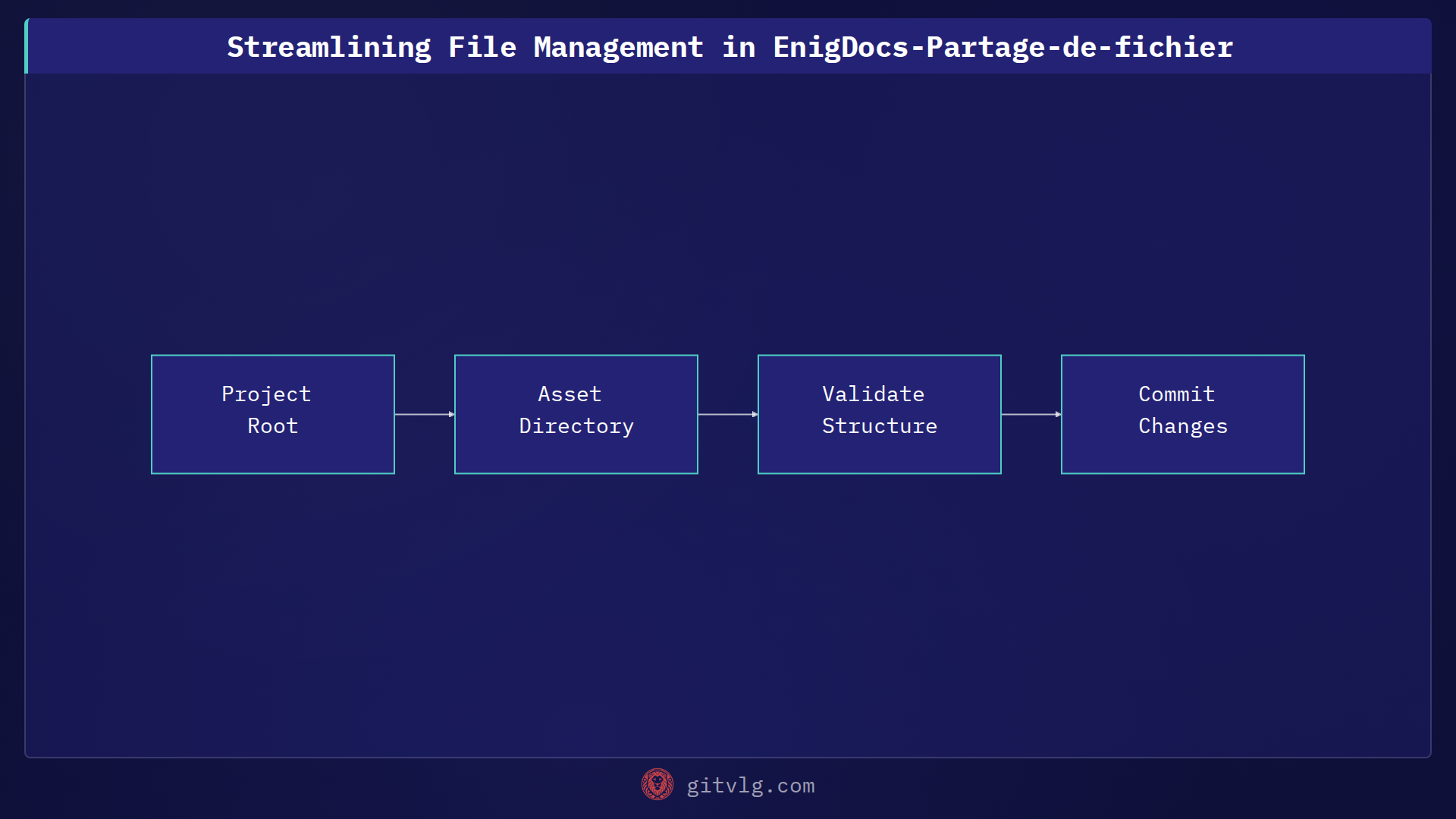 Streamlining File Management in EnigDocs-Partage-de-fichier