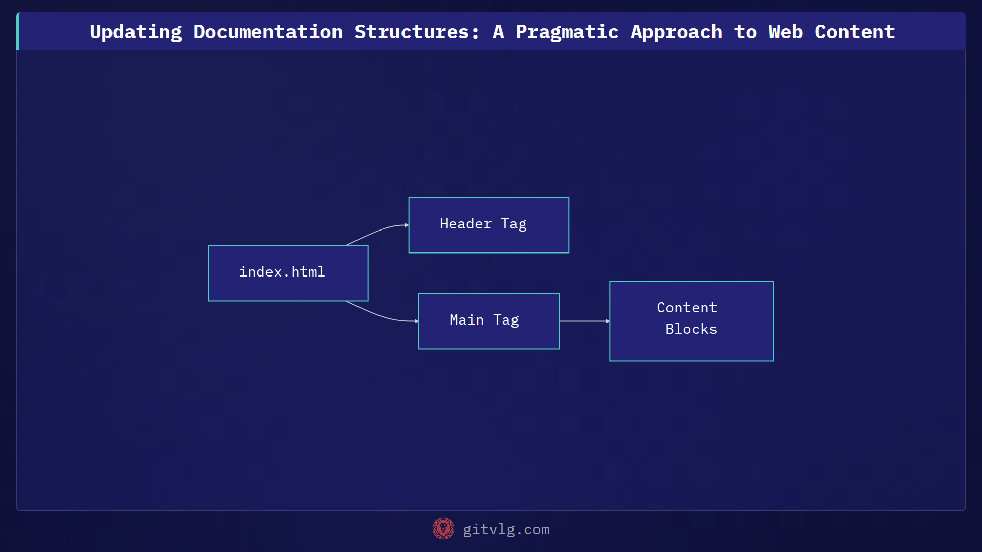 Updating Documentation Structures: A Pragmatic Approach to Web Content