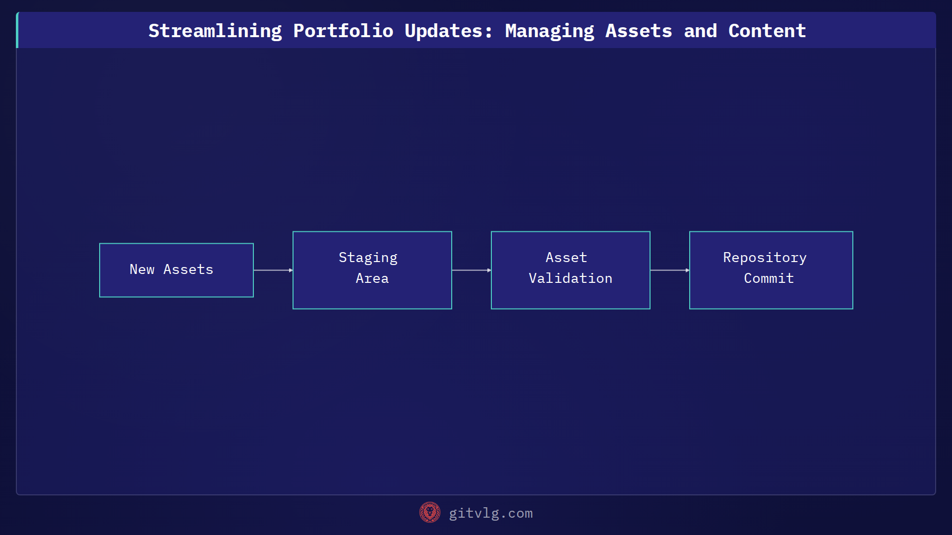 Streamlining Portfolio Updates: Managing Assets and Content